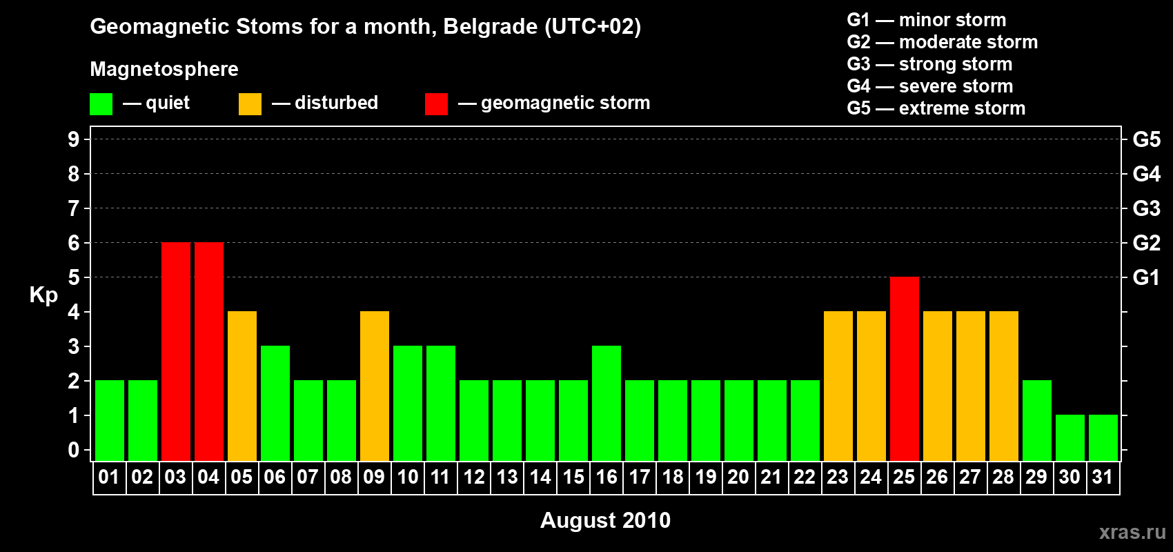Changes in the maximum daily geomagnetic index Kp in August 2010