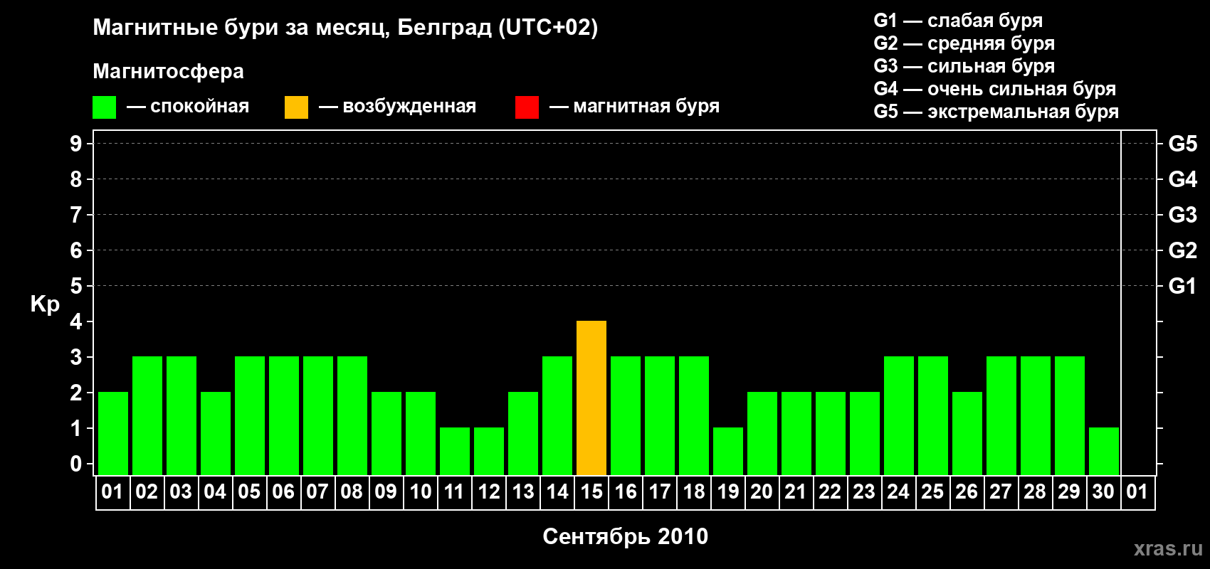 Изменения геомагнитного индекса Kp в сентябре 2010 года