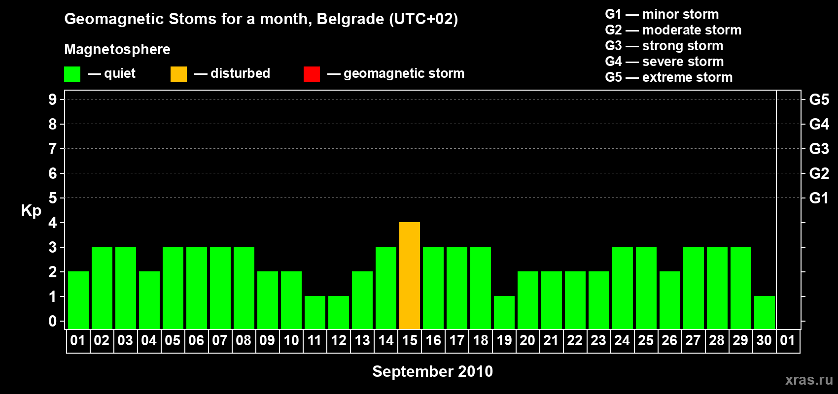 Changes in the maximum daily geomagnetic index Kp in September 2010