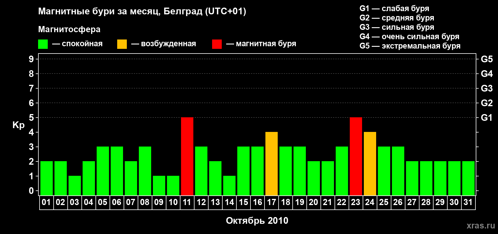 Изменения геомагнитного индекса Kp в октябре 2010 года