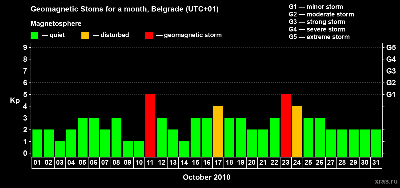 Changes in the maximum daily geomagnetic index Kp in October 2010