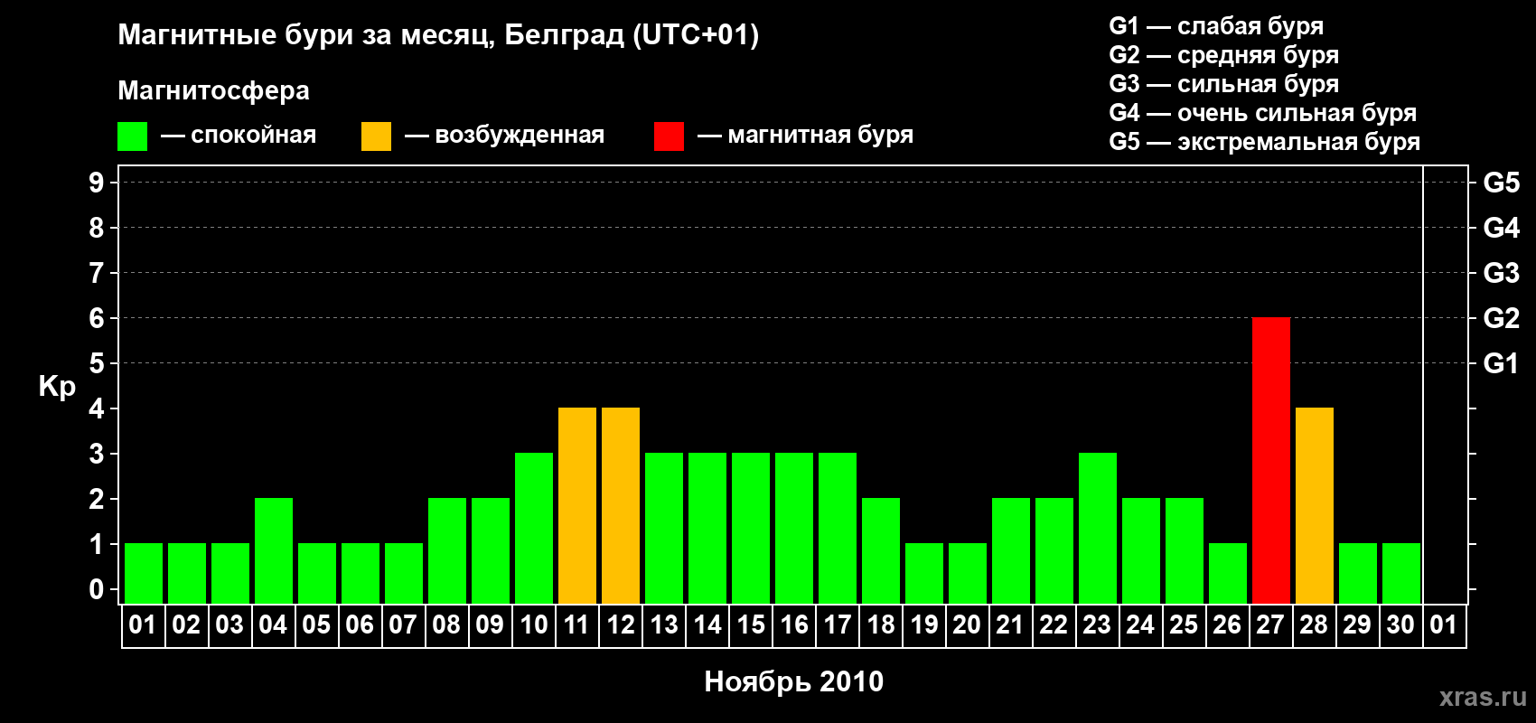 Изменения геомагнитного индекса Kp в ноябре 2010 года