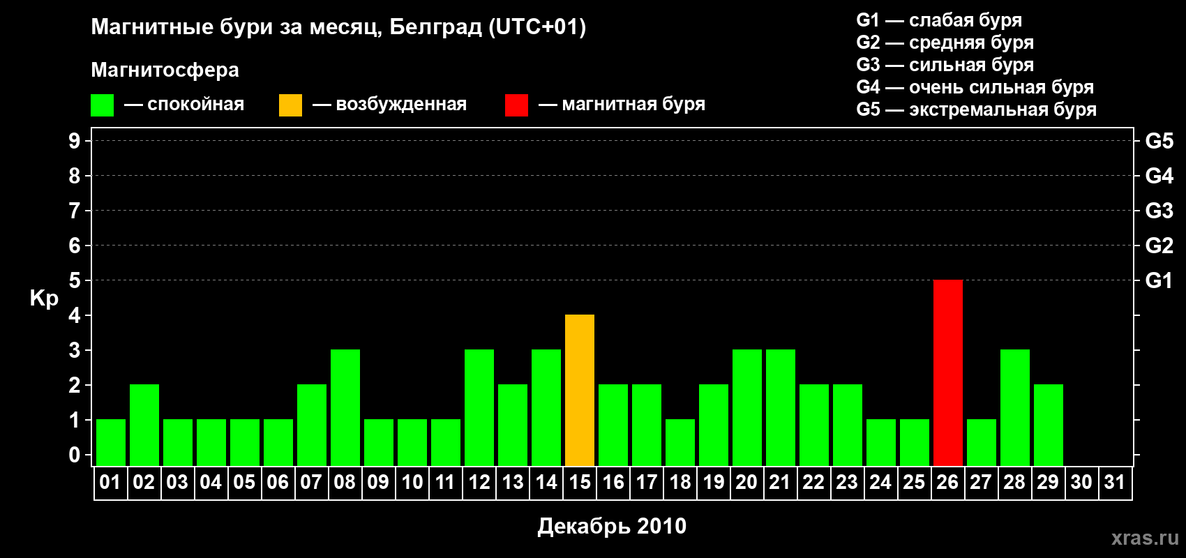 Изменения геомагнитного индекса Kp в декабре 2010 года