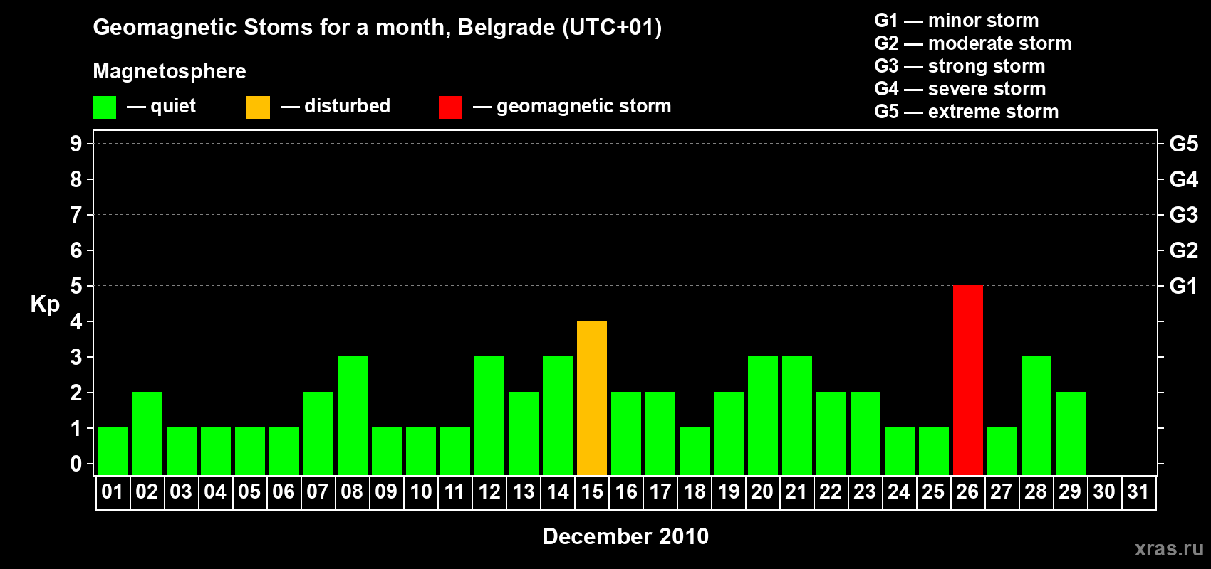 Changes in the maximum daily geomagnetic index Kp in December 2010