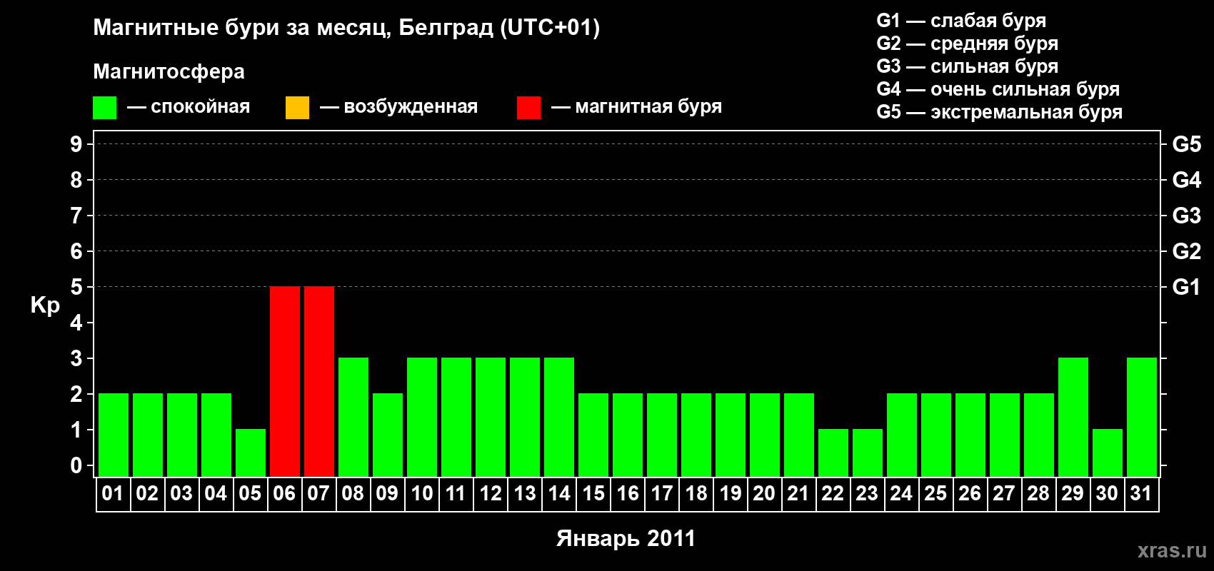 Изменения геомагнитного индекса Kp в январе 2011 года
