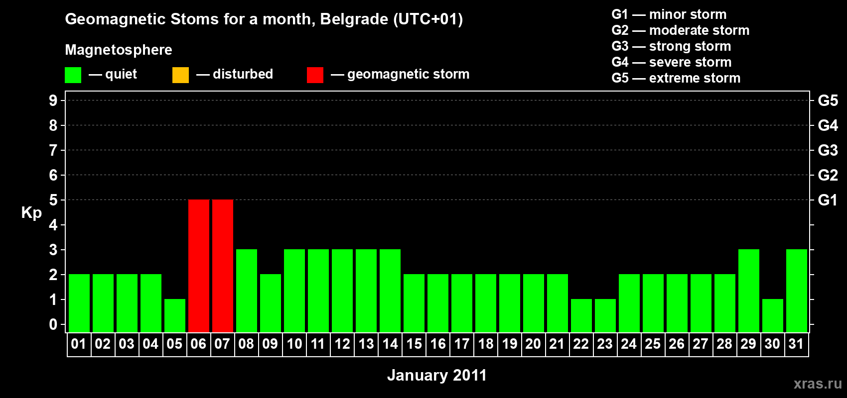 Changes in the maximum daily geomagnetic index Kp in January 2011