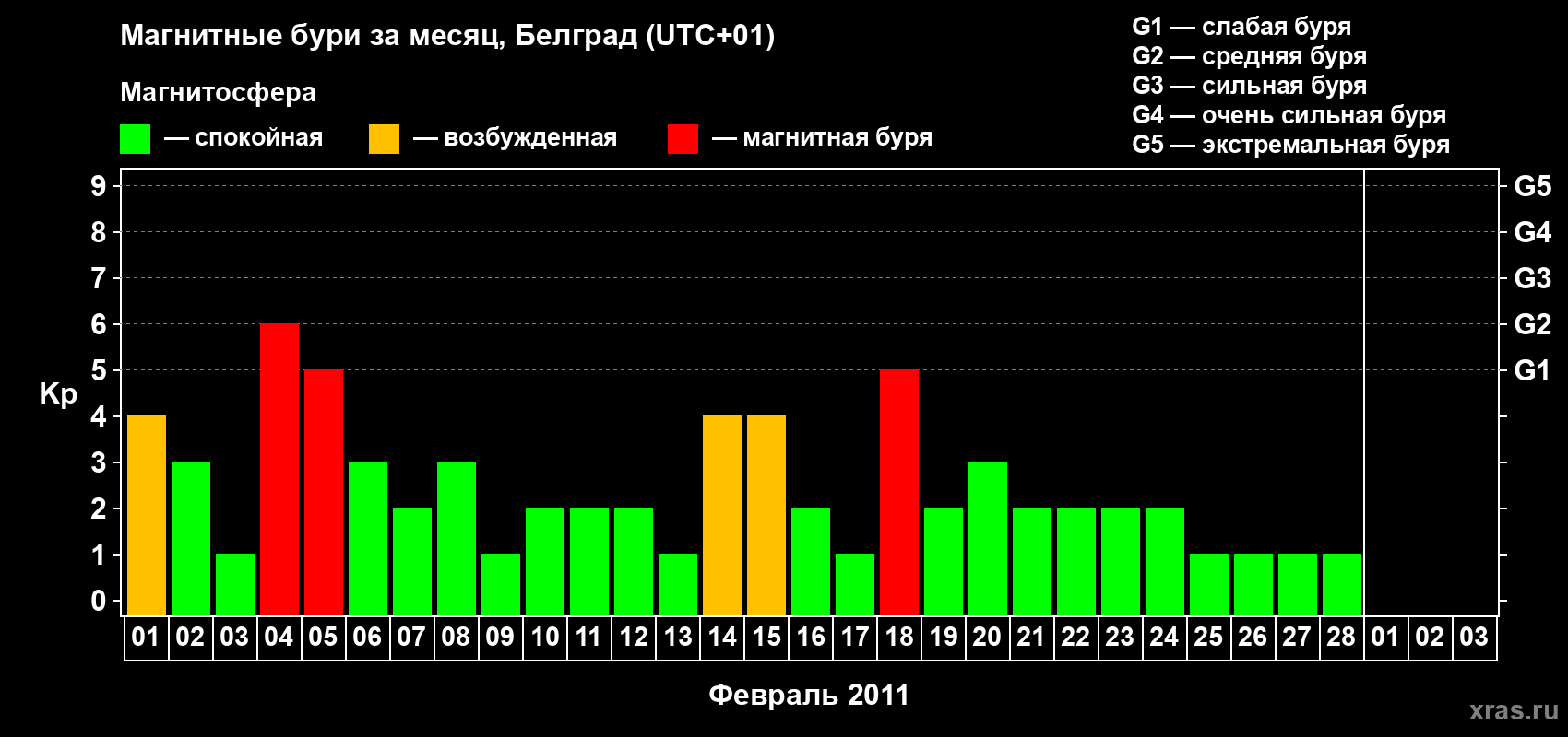 Изменения геомагнитного индекса Kp в феврале 2011 года