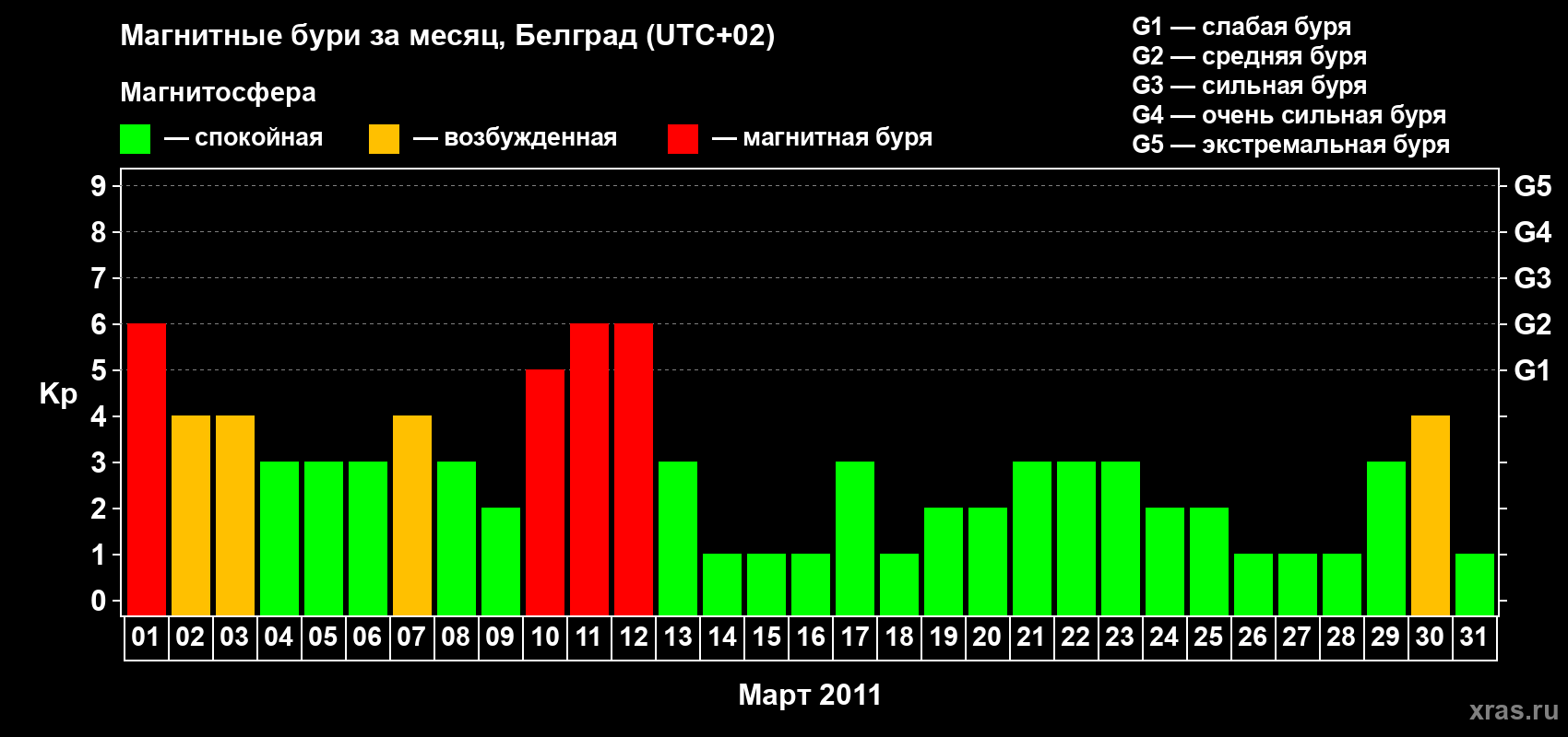 Изменения геомагнитного индекса Kp в марте 2011 года