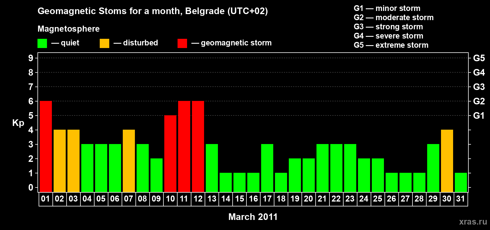 Changes in the maximum daily geomagnetic index Kp in March 2011