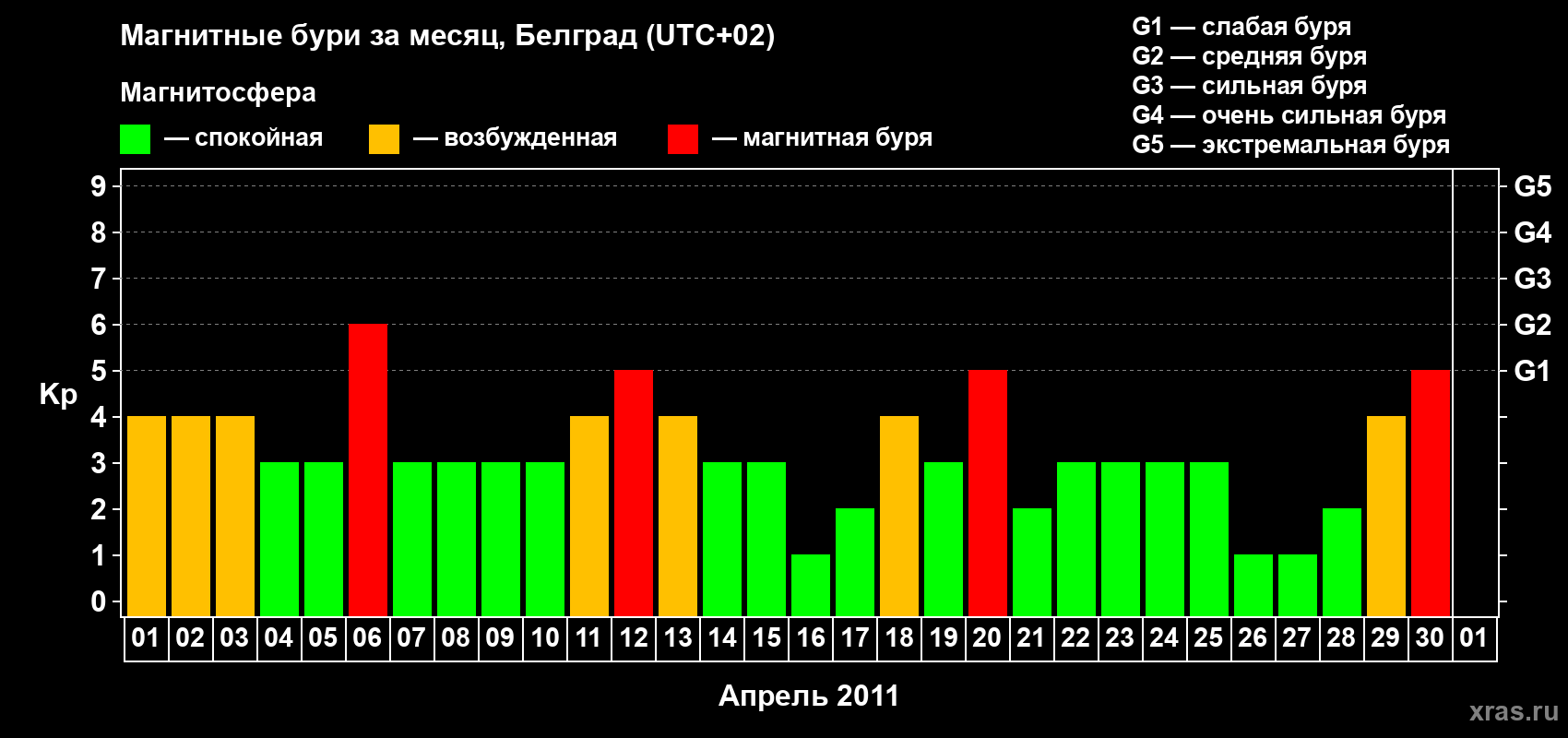 Изменения геомагнитного индекса Kp в апреле 2011 года