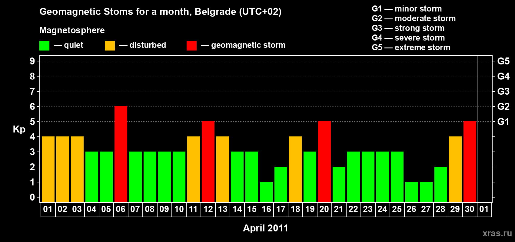 Changes in the maximum daily geomagnetic index Kp in April 2011