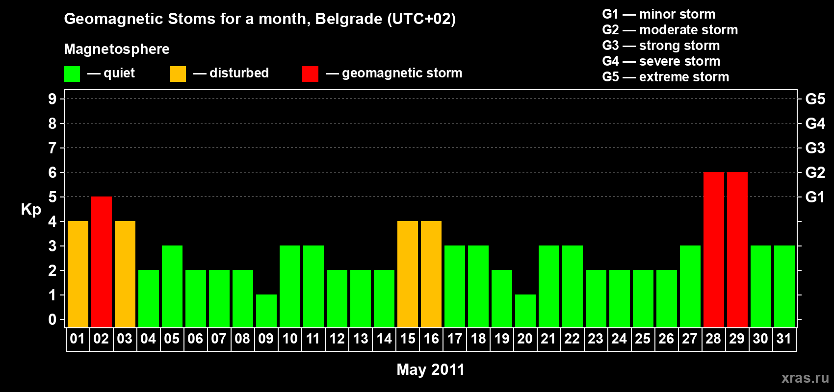 Changes in the maximum daily geomagnetic index Kp in May 2011