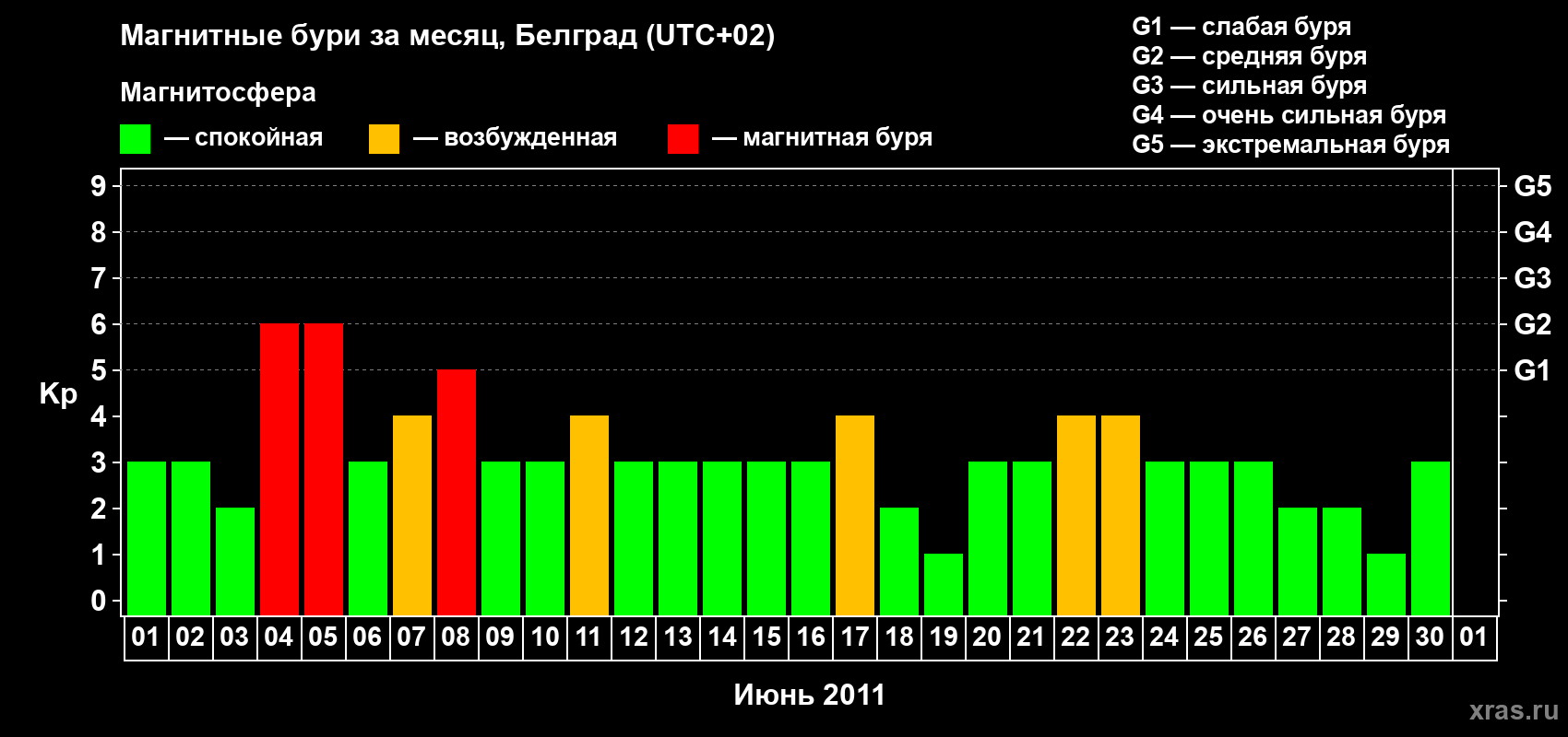 Изменения геомагнитного индекса Kp в июне 2011 года