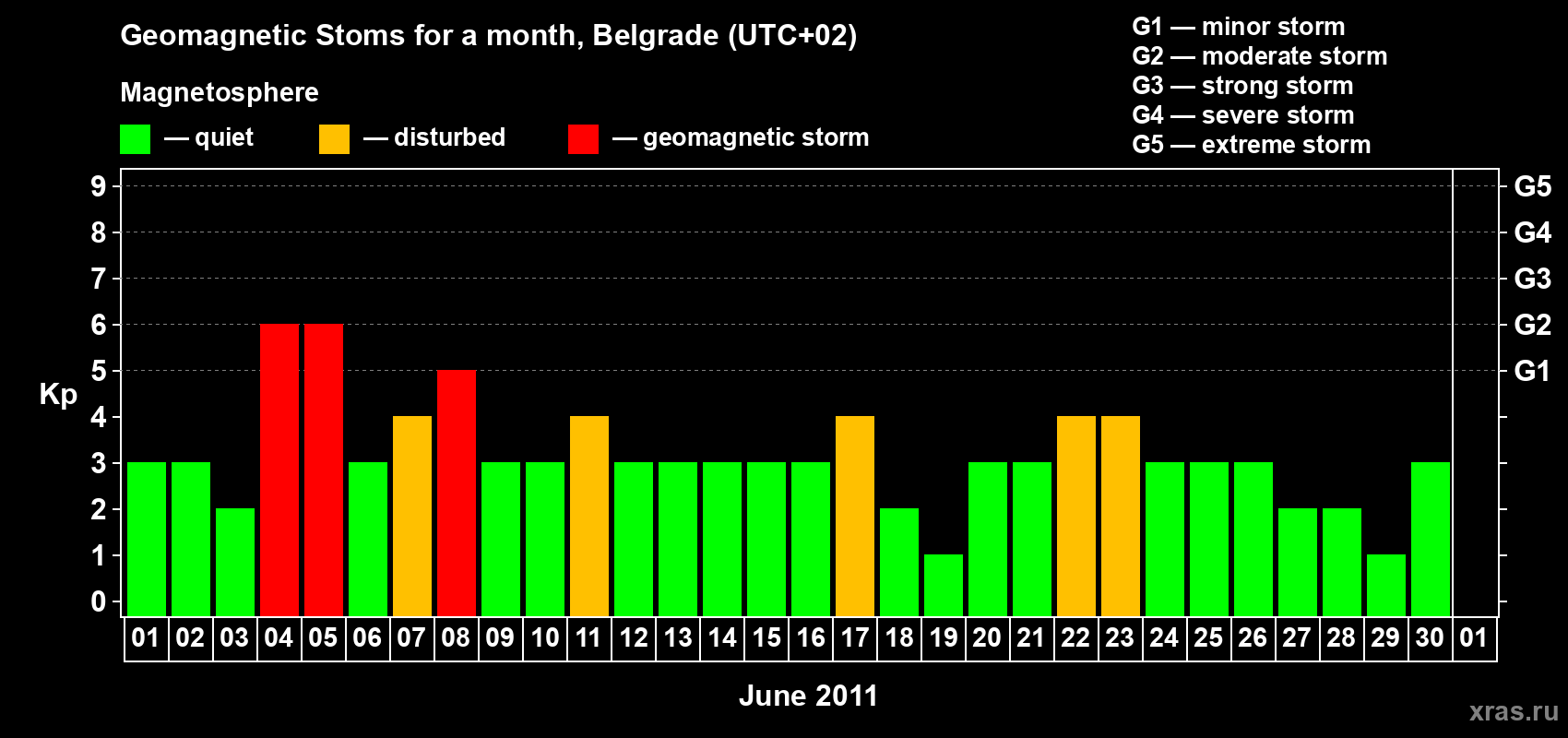 Changes in the maximum daily geomagnetic index Kp in June 2011