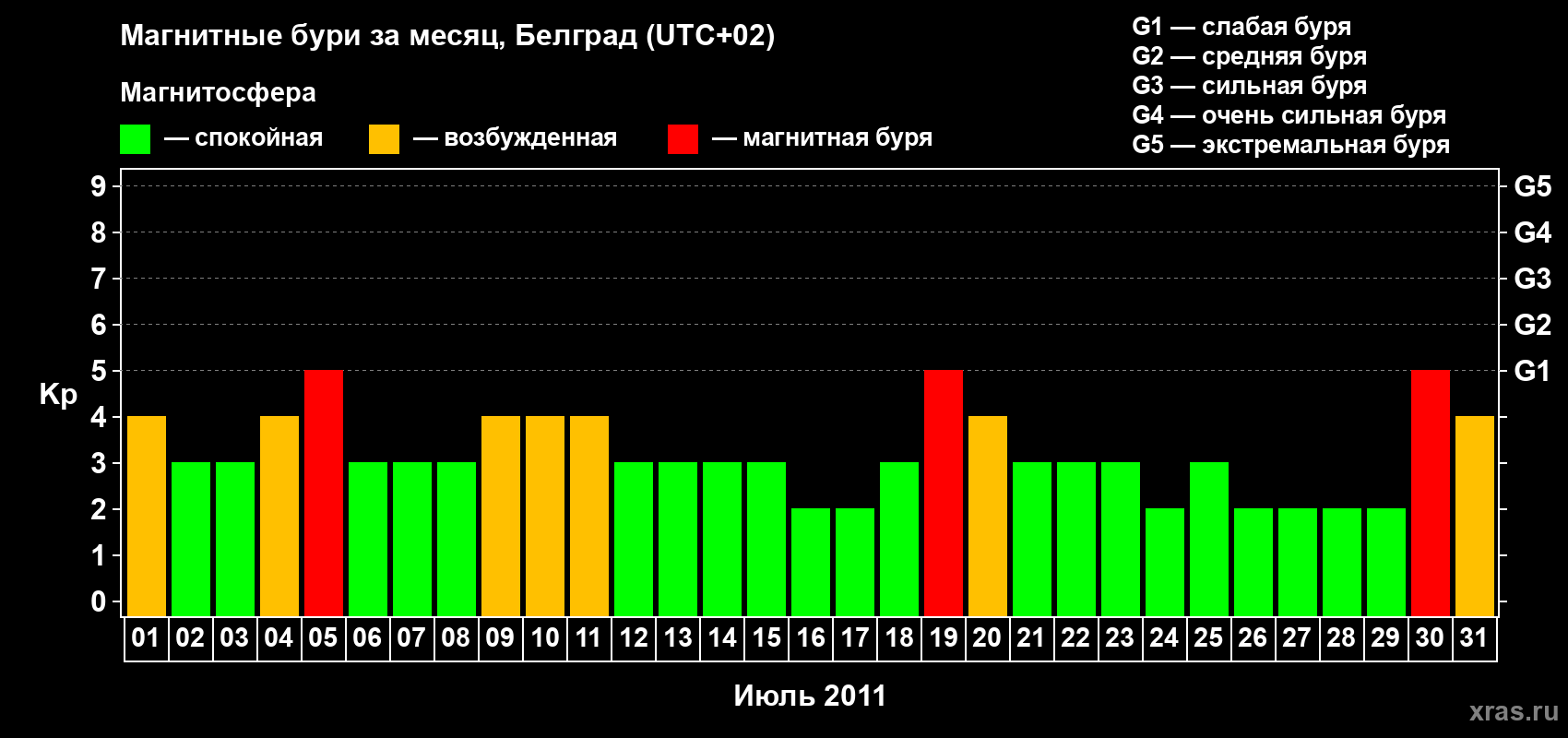 Изменения геомагнитного индекса Kp в июле 2011 года