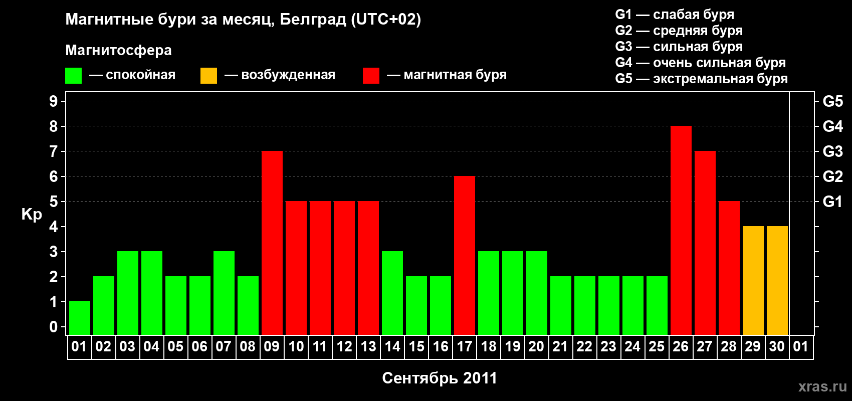 Изменения геомагнитного индекса Kp в сентябре 2011 года