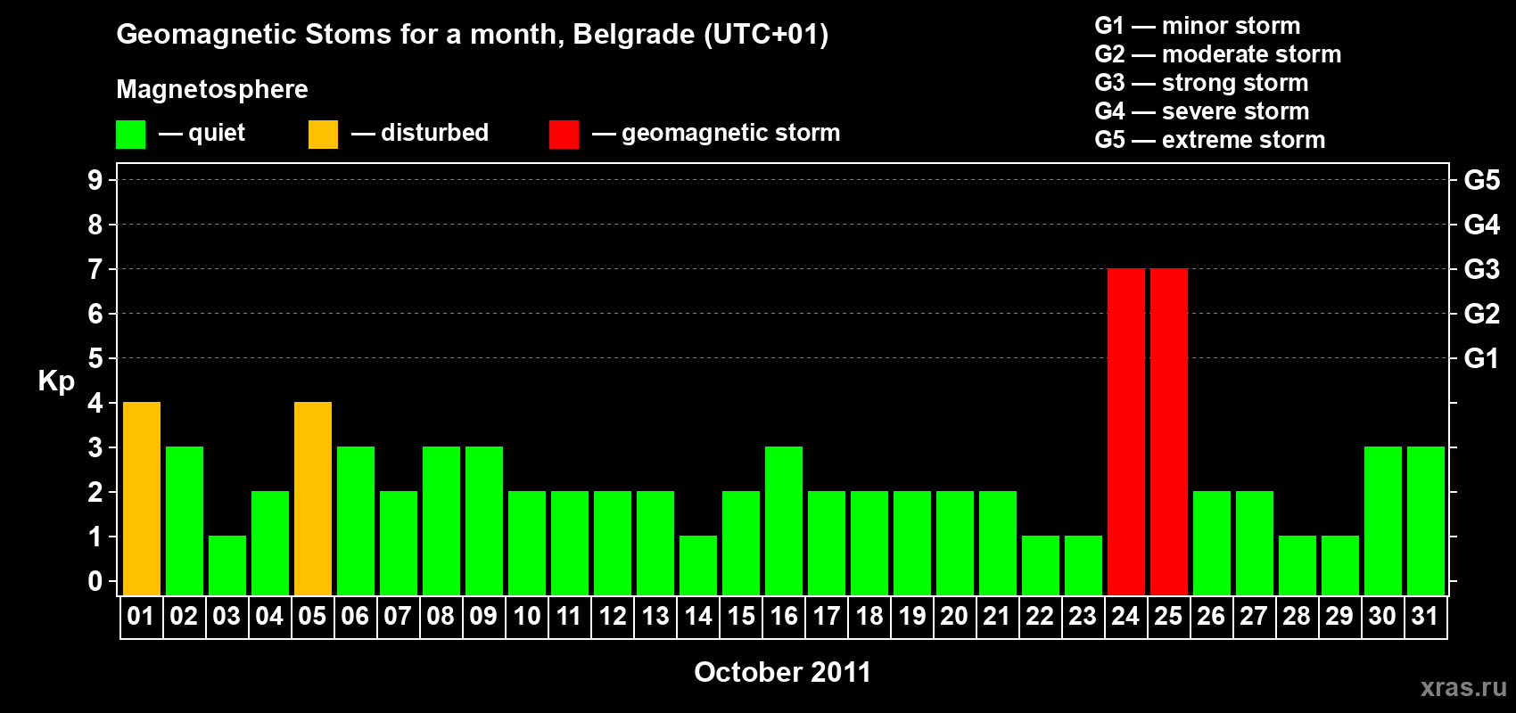 Changes in the maximum daily geomagnetic index Kp in October 2011