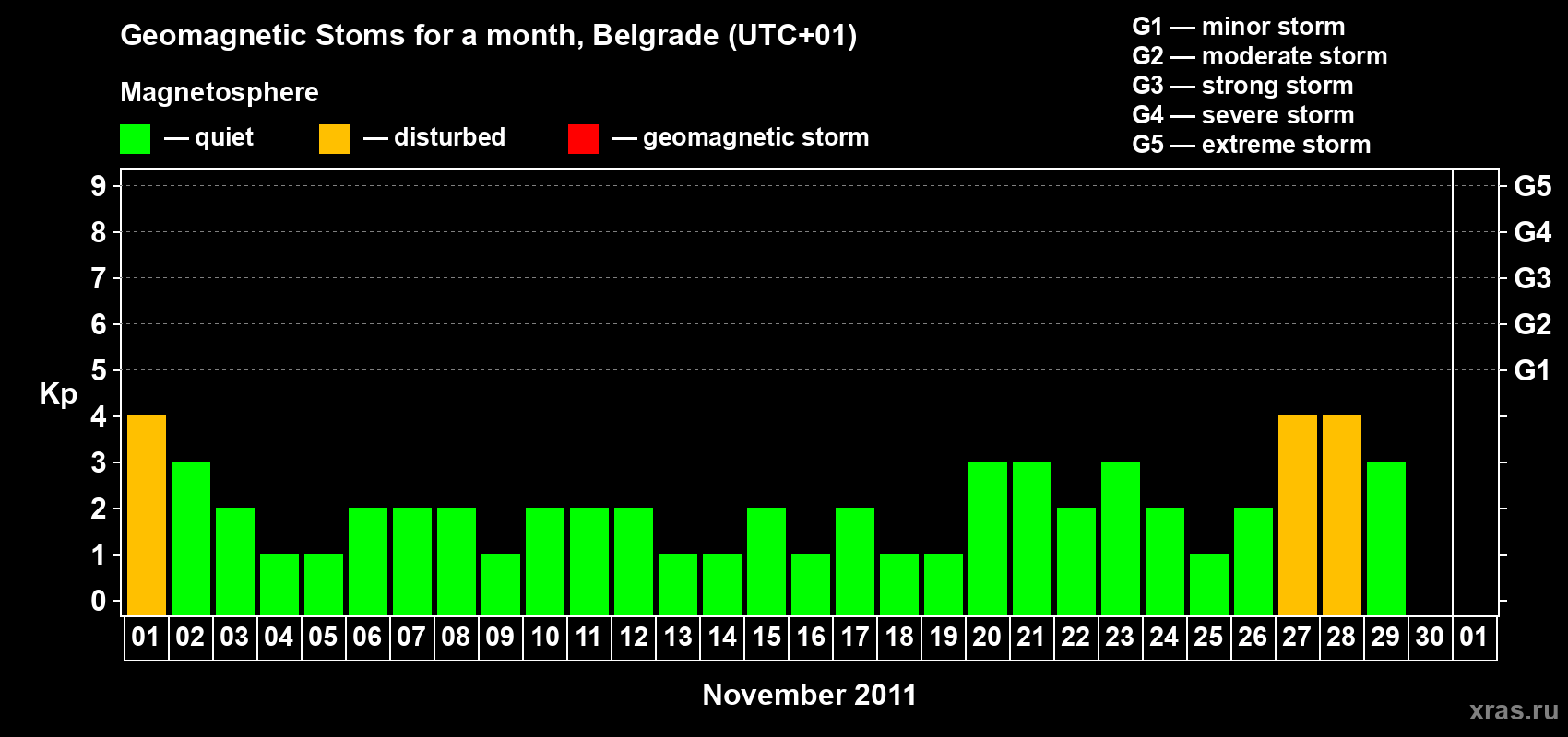 Changes in the maximum daily geomagnetic index Kp in November 2011