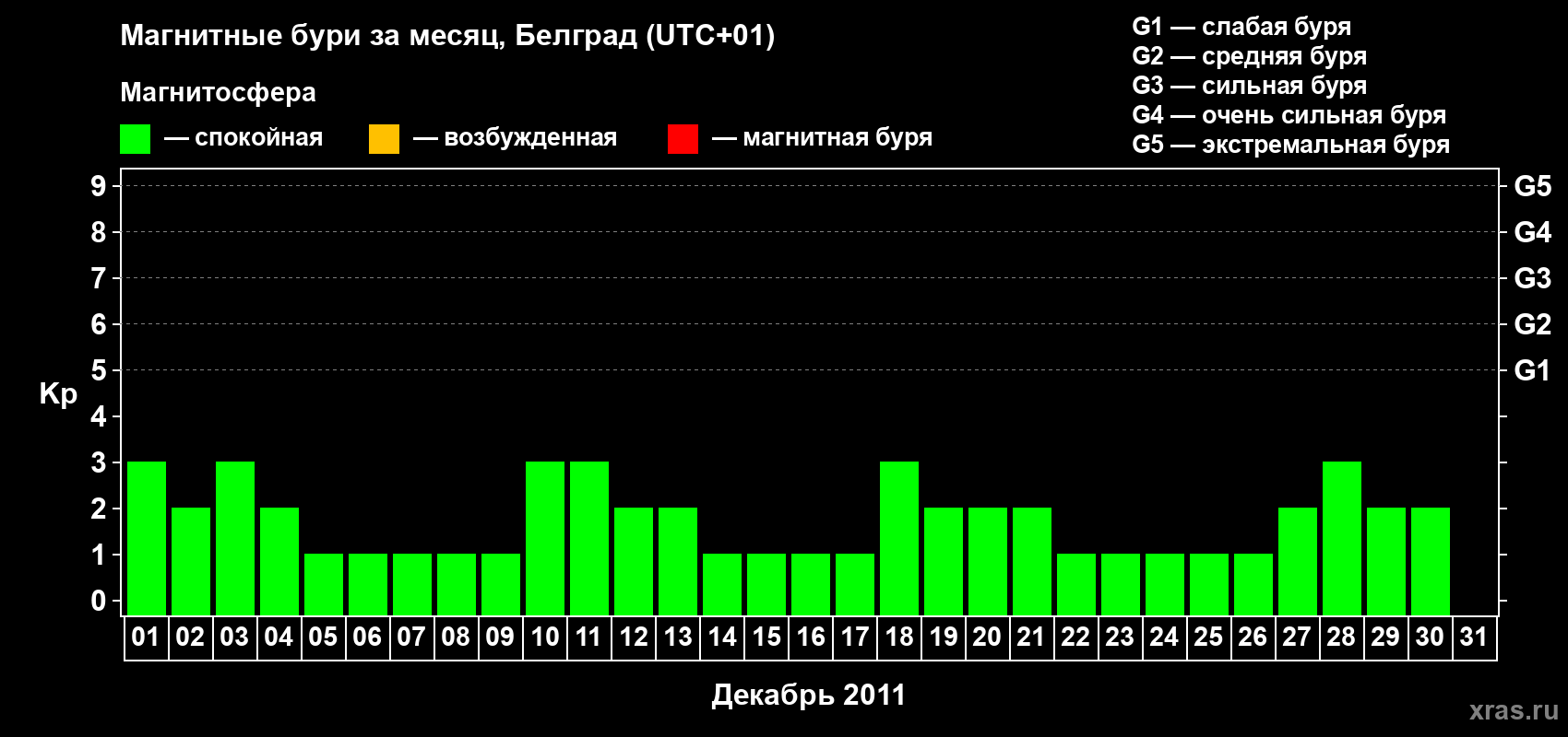 Изменения геомагнитного индекса Kp в декабре 2011 года