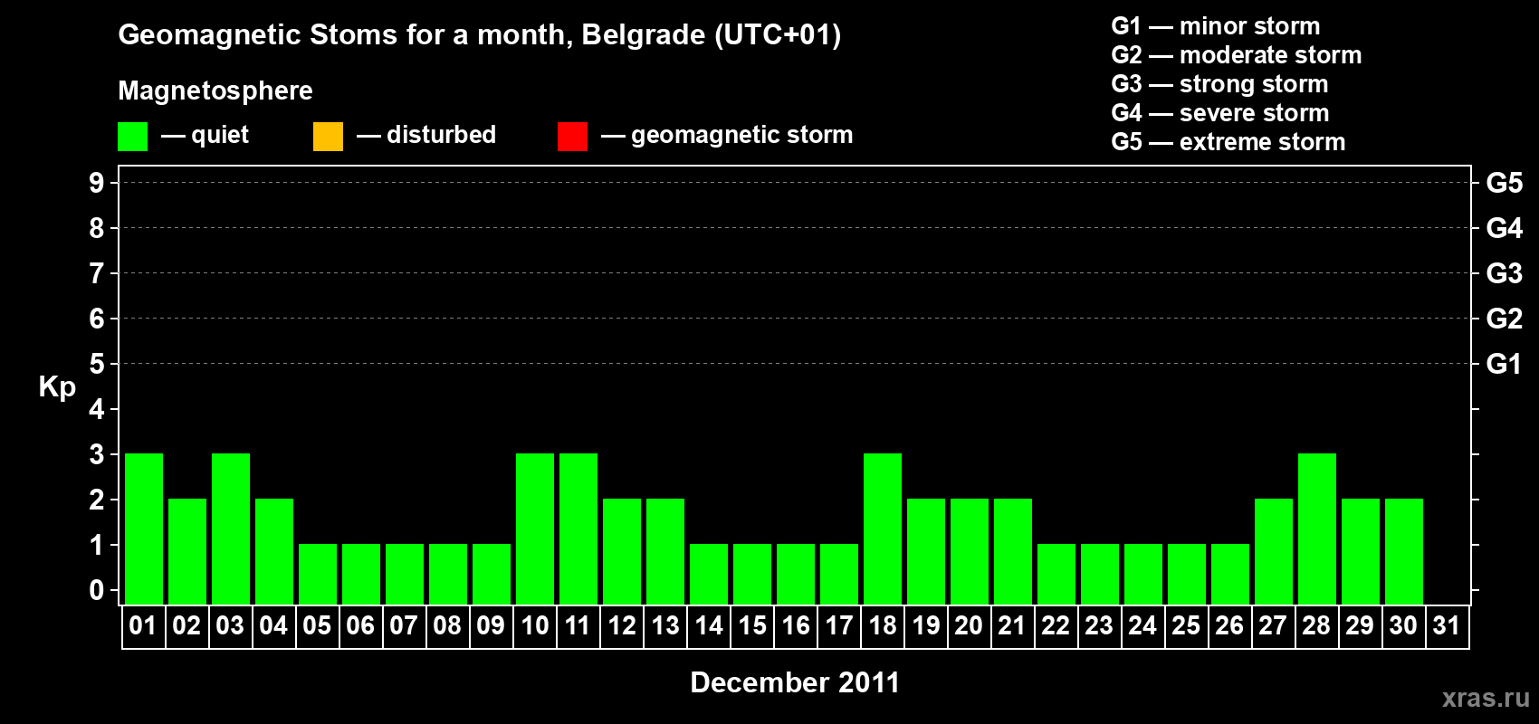 Changes in the maximum daily geomagnetic index Kp in December 2011