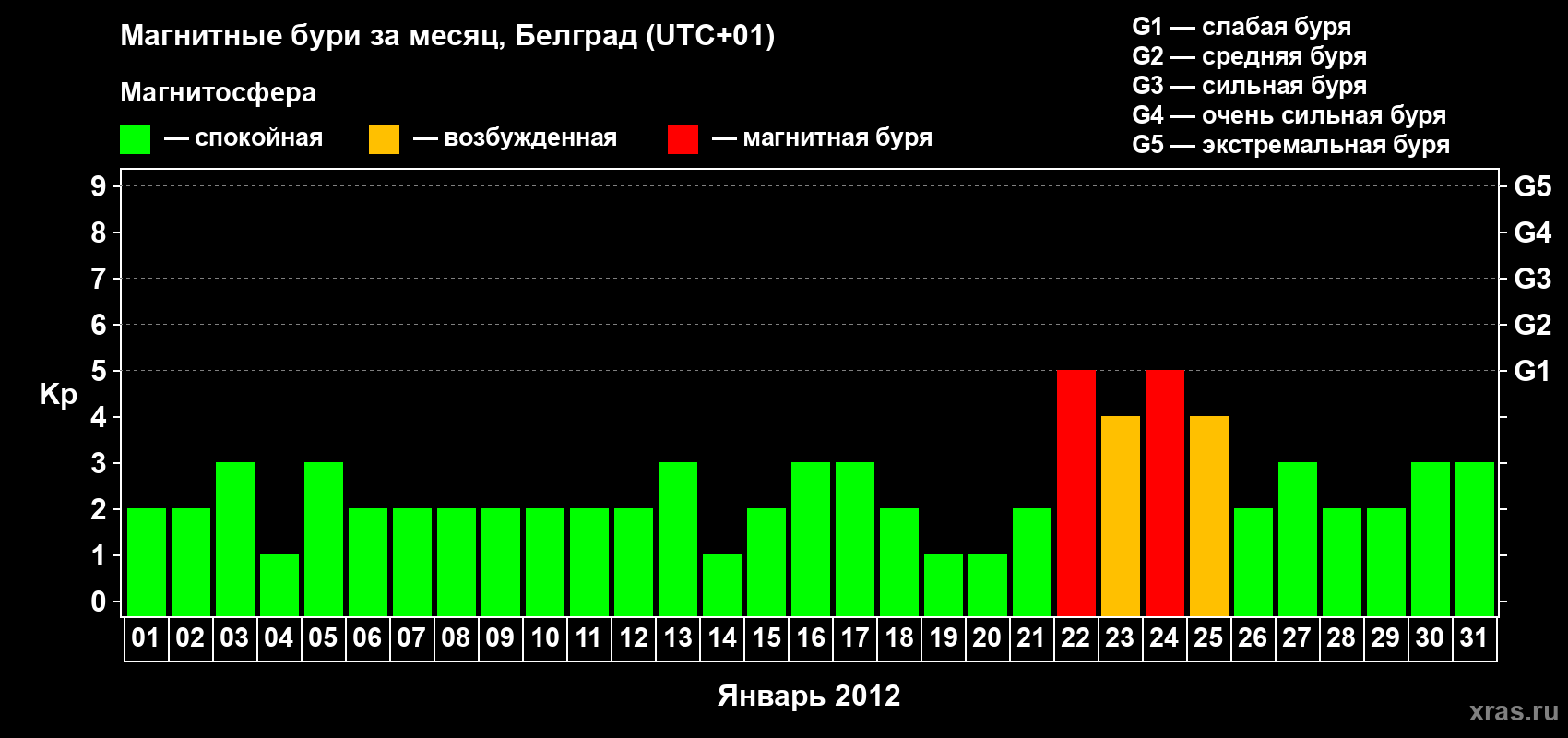 Изменения геомагнитного индекса Kp в январе 2012 года