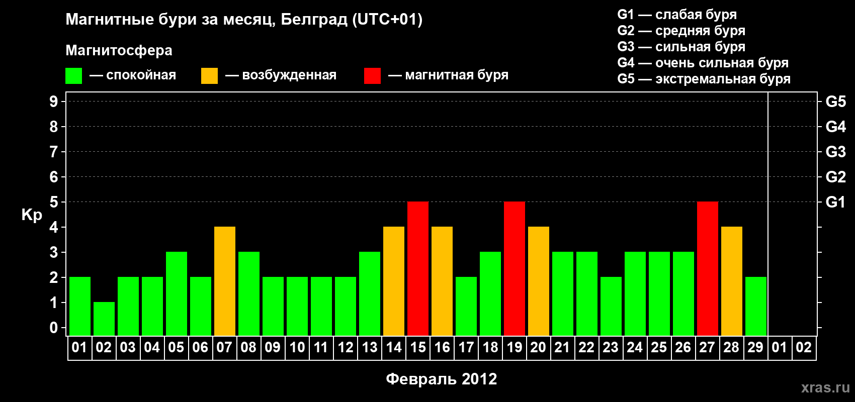 Изменения геомагнитного индекса Kp в феврале 2012 года