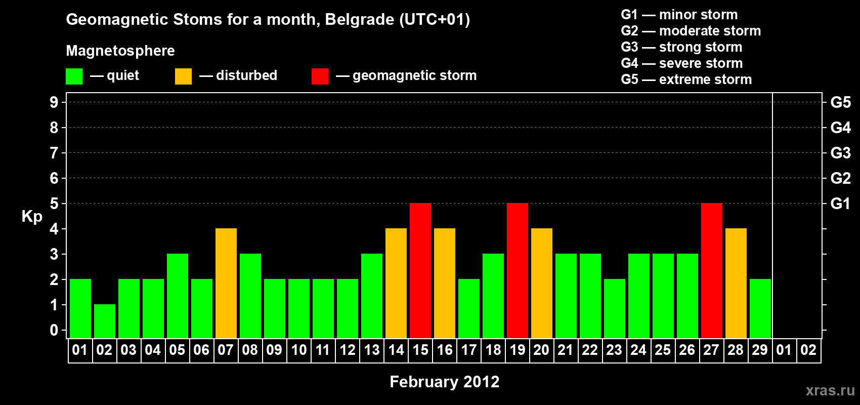 Changes in the maximum daily geomagnetic index Kp in February 2012