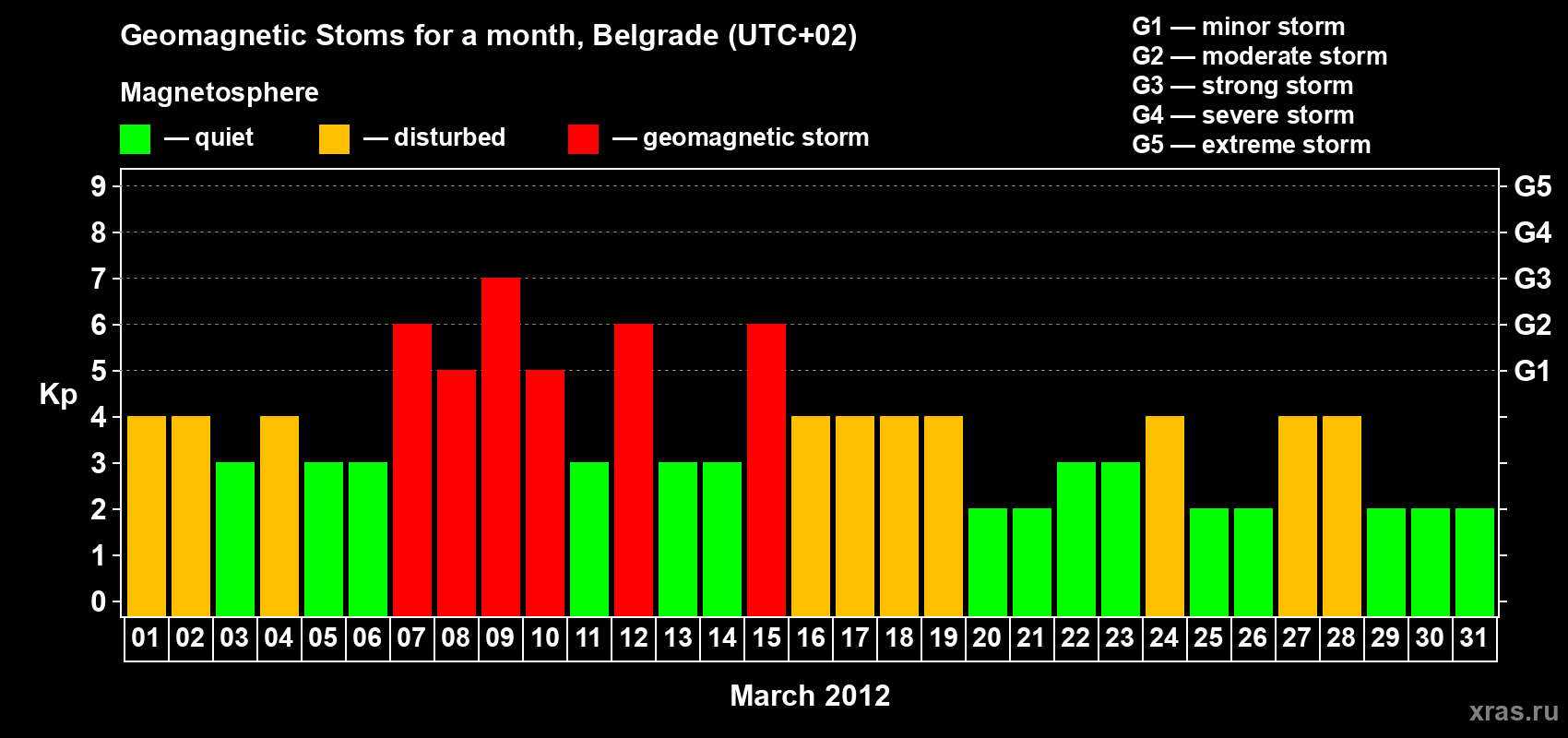 Changes in the maximum daily geomagnetic index Kp in March 2012