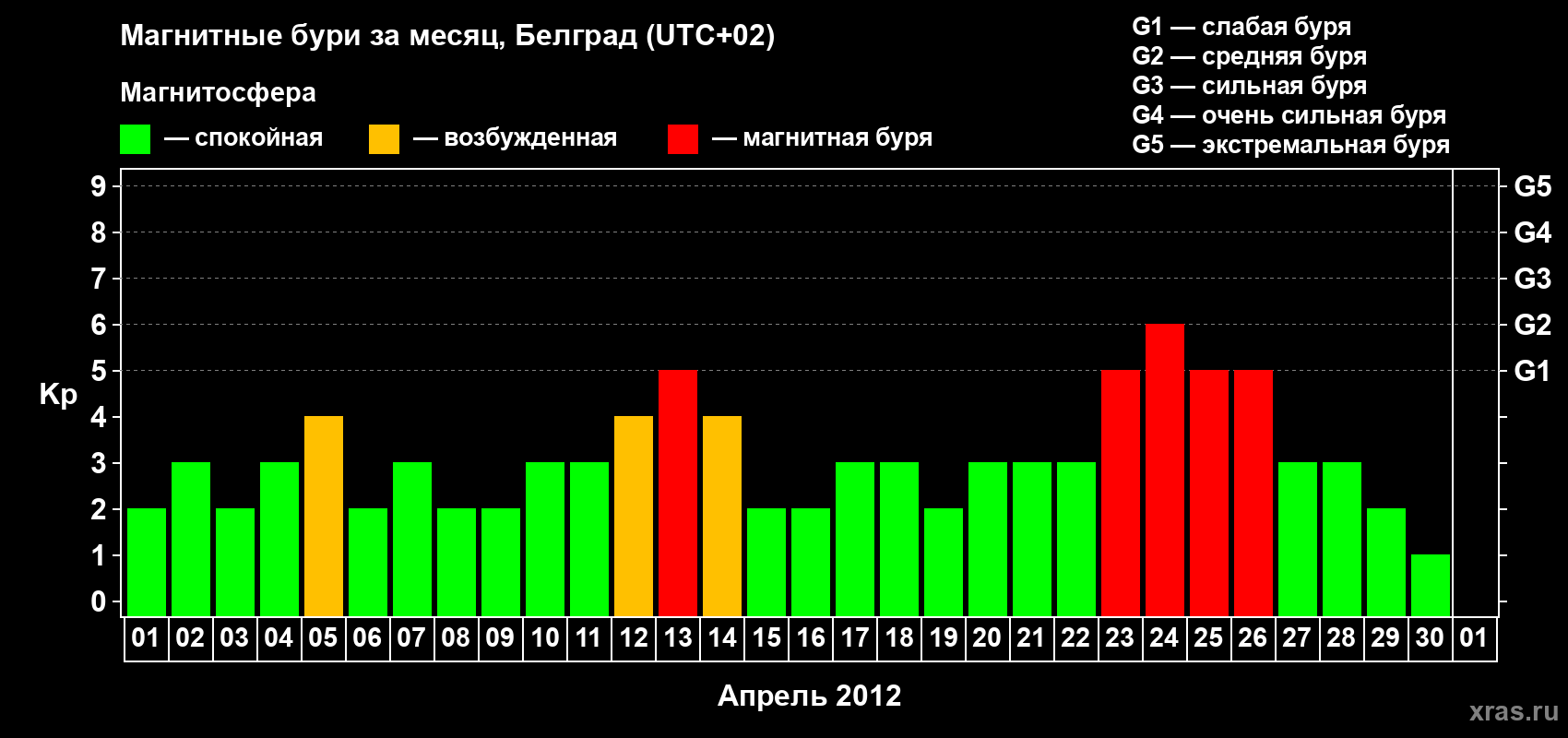 Изменения геомагнитного индекса Kp в апреле 2012 года