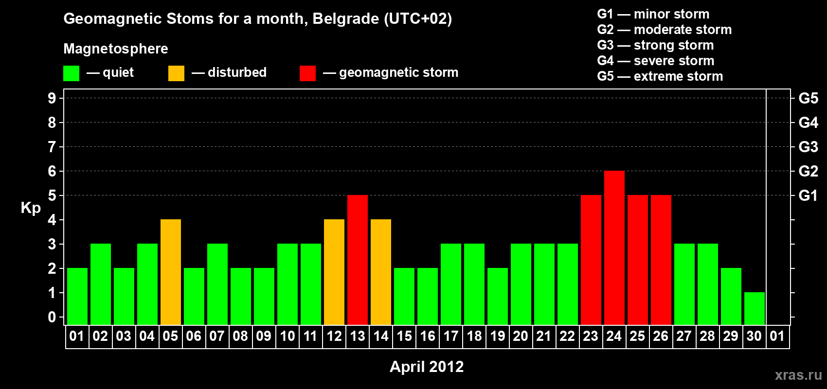 Changes in the maximum daily geomagnetic index Kp in April 2012