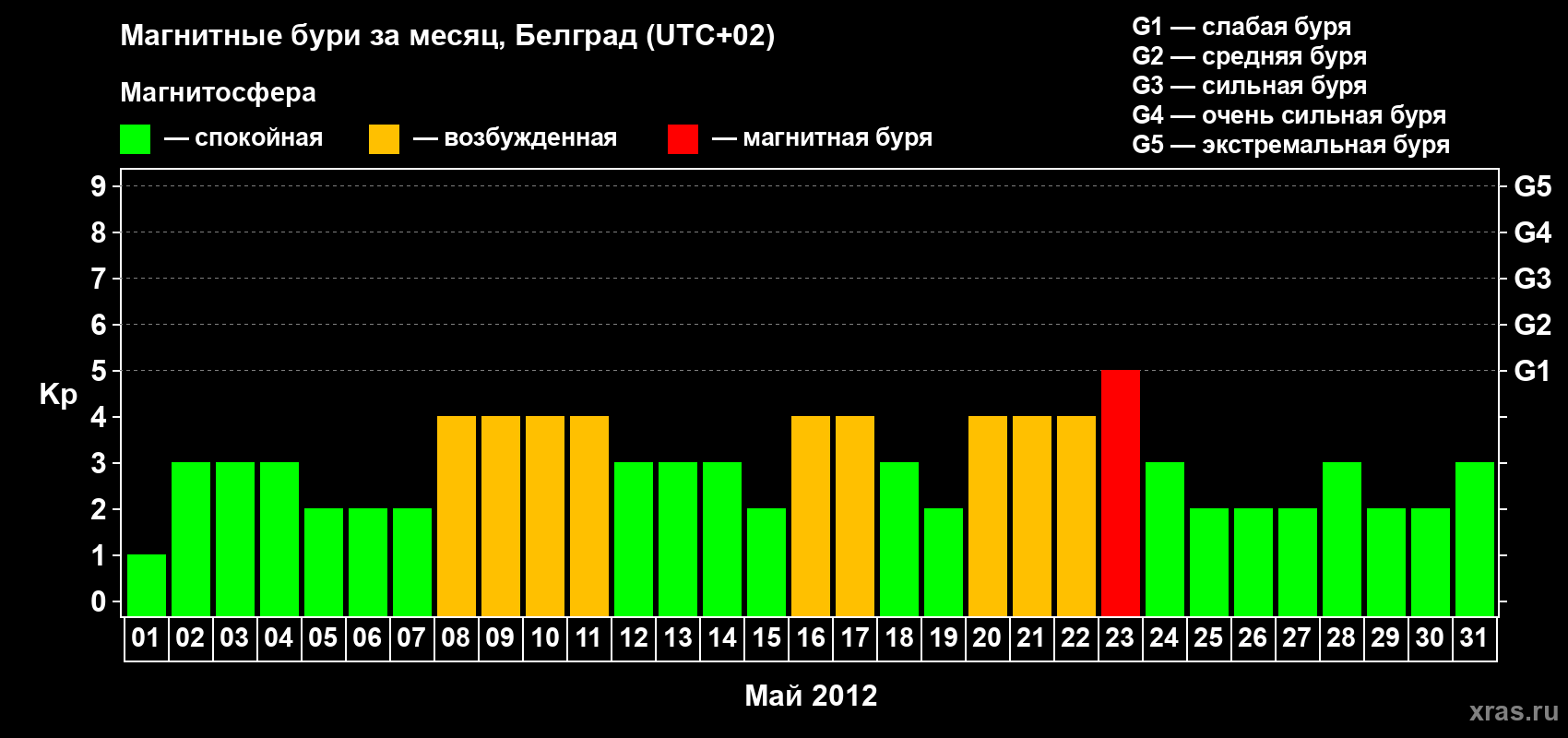 Изменения геомагнитного индекса Kp в мае 2012 года