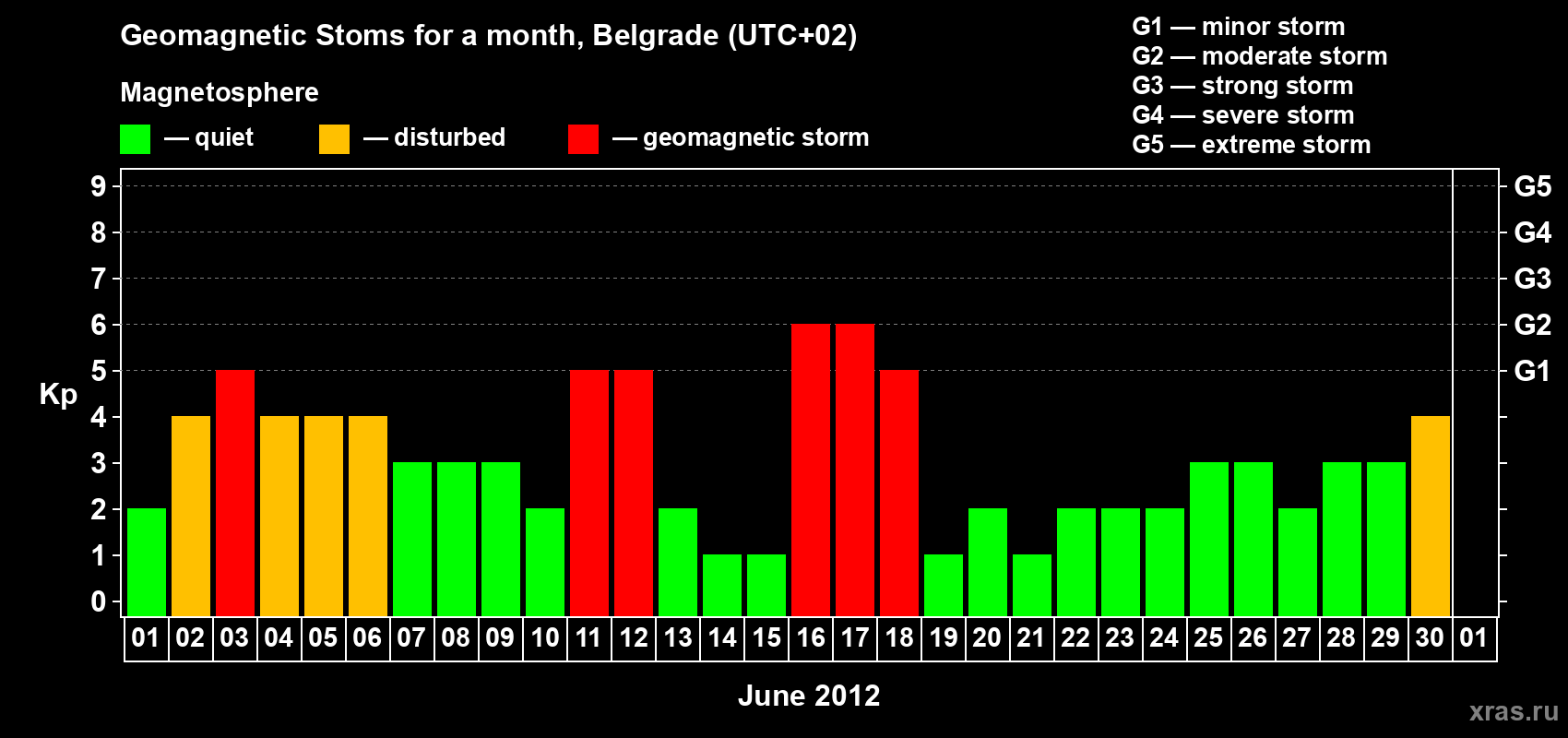 Changes in the maximum daily geomagnetic index Kp in June 2012