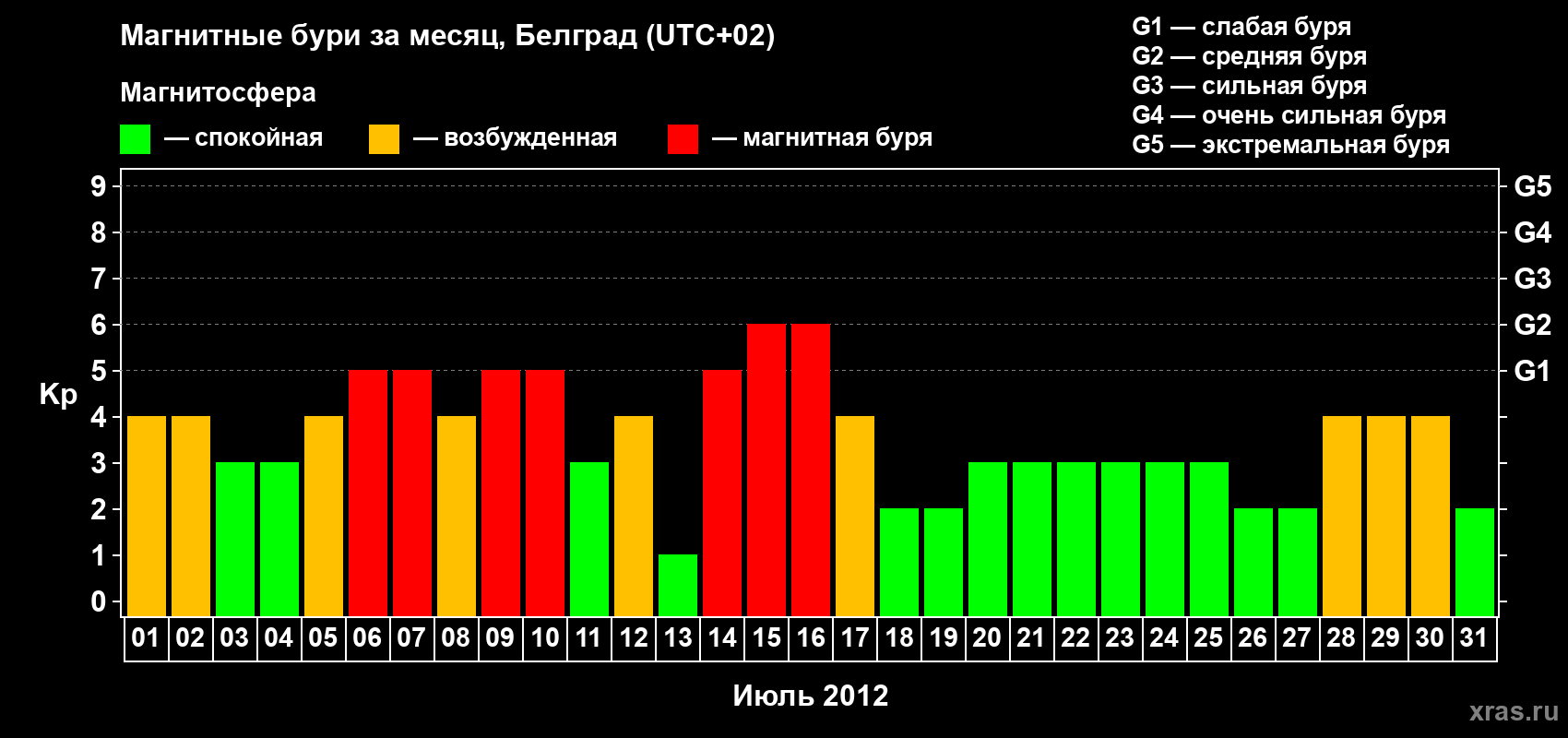 Изменения геомагнитного индекса Kp в июле 2012 года