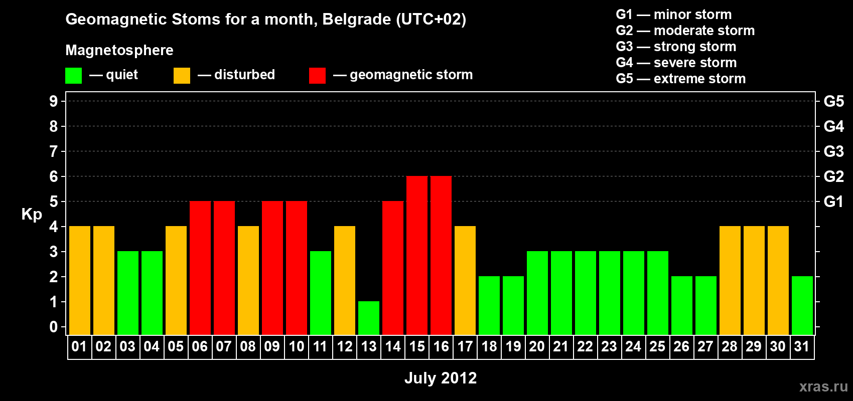 Changes in the maximum daily geomagnetic index Kp in July 2012