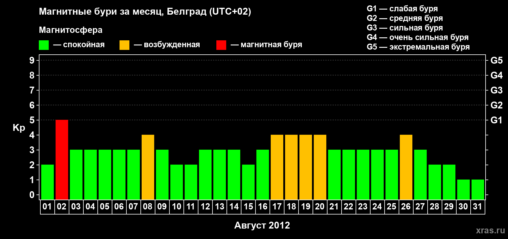 Изменения геомагнитного индекса Kp в августе 2012 года