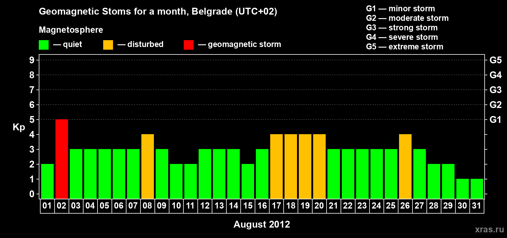 Changes in the maximum daily geomagnetic index Kp in August 2012