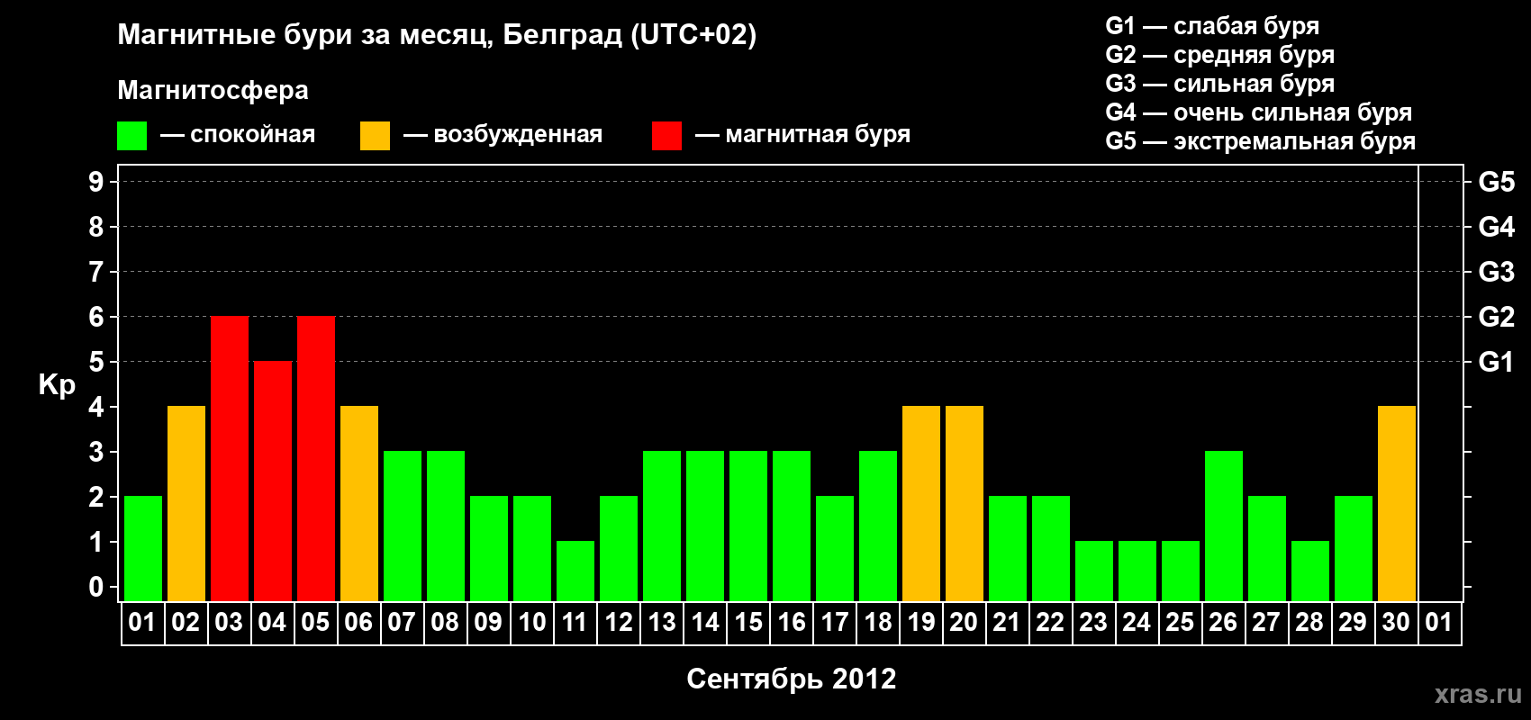 Изменения геомагнитного индекса Kp в сентябре 2012 года