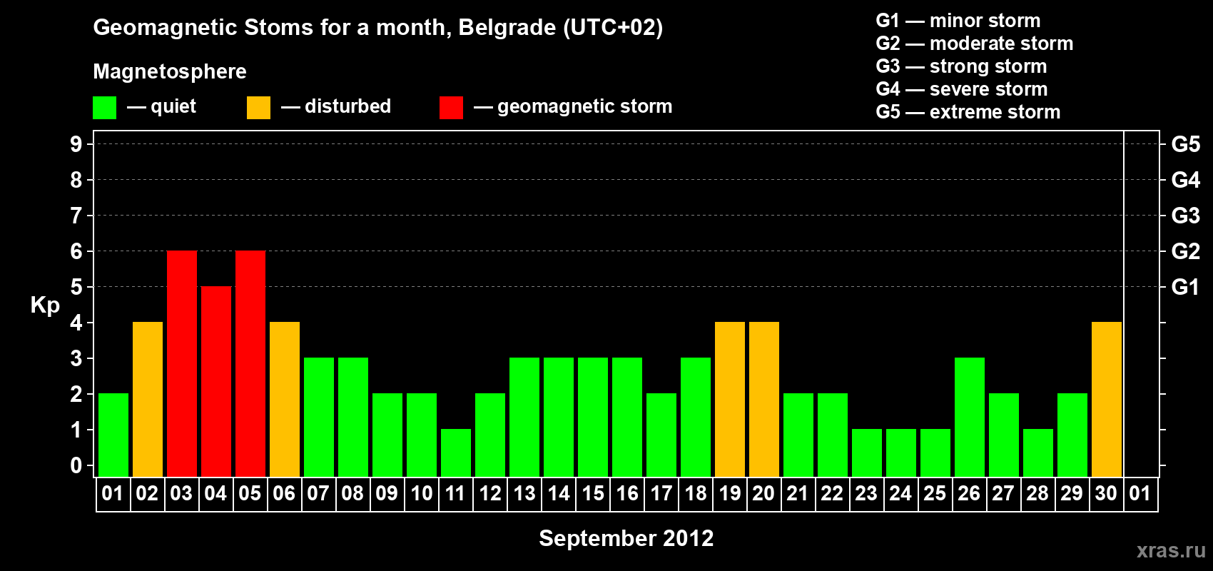 Changes in the maximum daily geomagnetic index Kp in September 2012