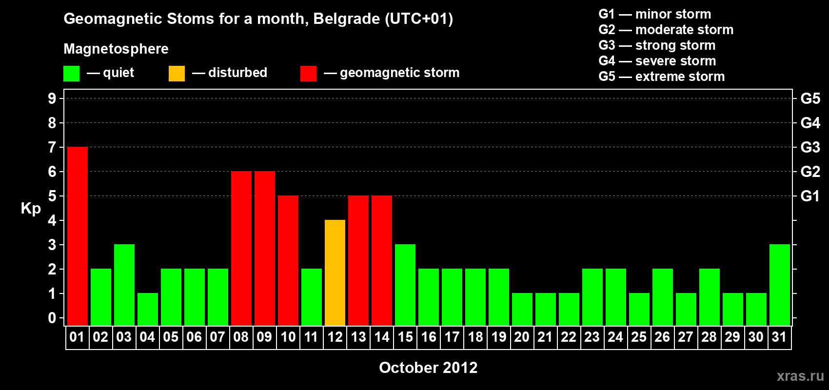 Changes in the maximum daily geomagnetic index Kp in October 2012