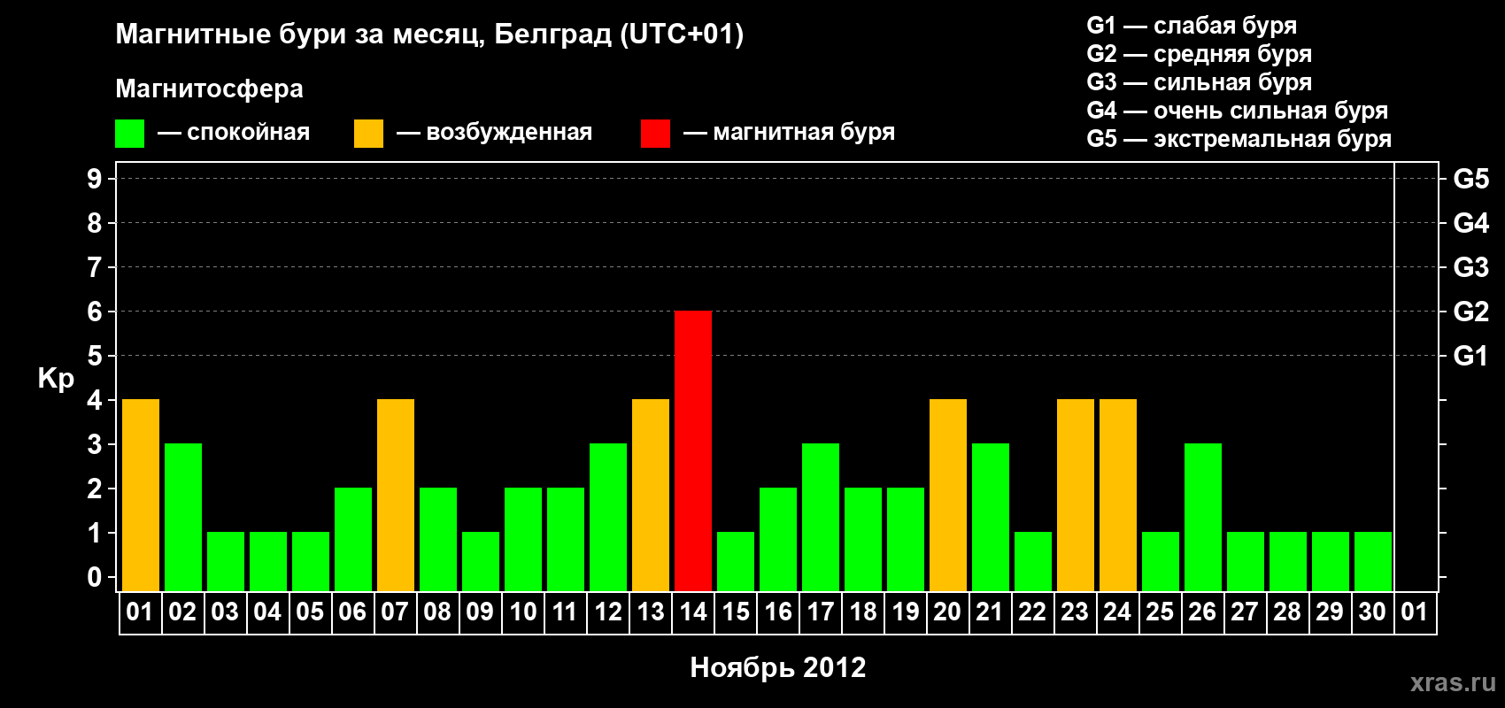 Изменения геомагнитного индекса Kp в ноябре 2012 года