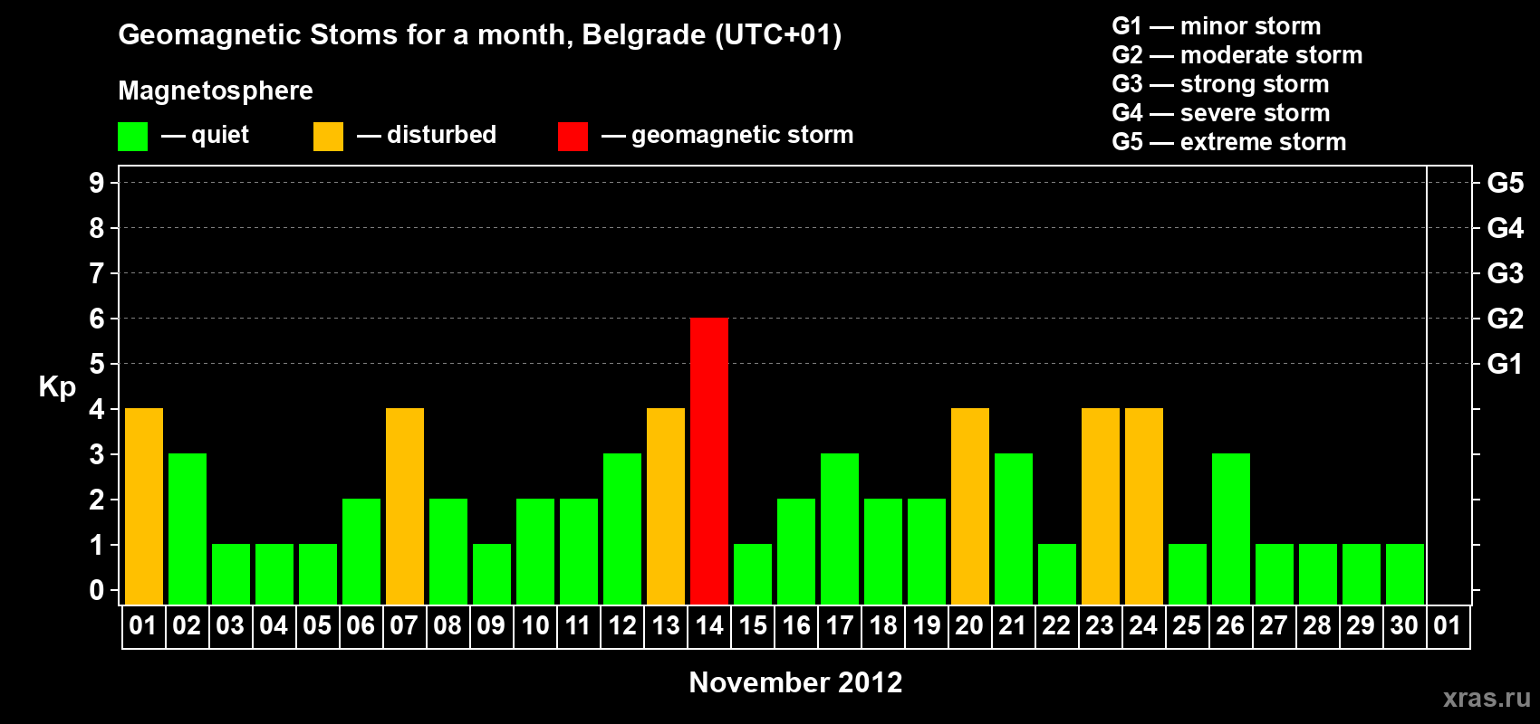 Changes in the maximum daily geomagnetic index Kp in November 2012