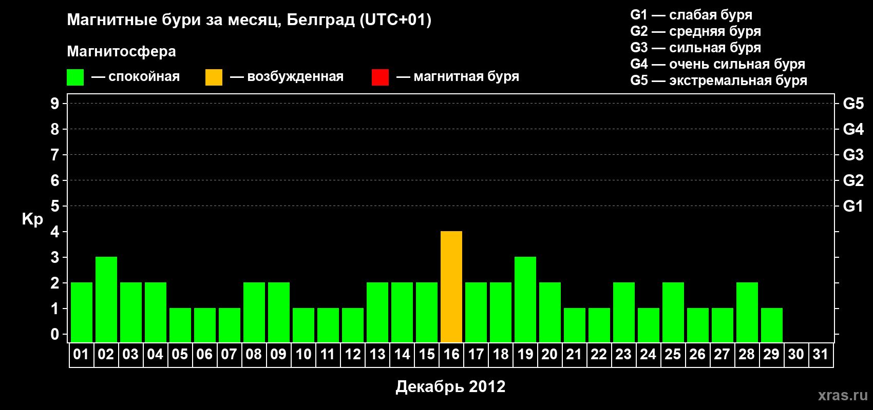 Изменения геомагнитного индекса Kp в декабре 2012 года