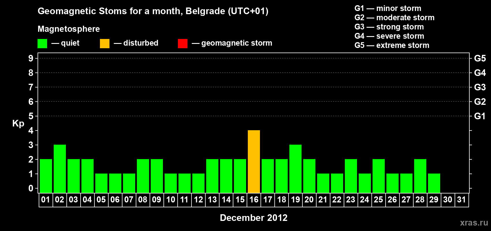 Changes in the maximum daily geomagnetic index Kp in December 2012