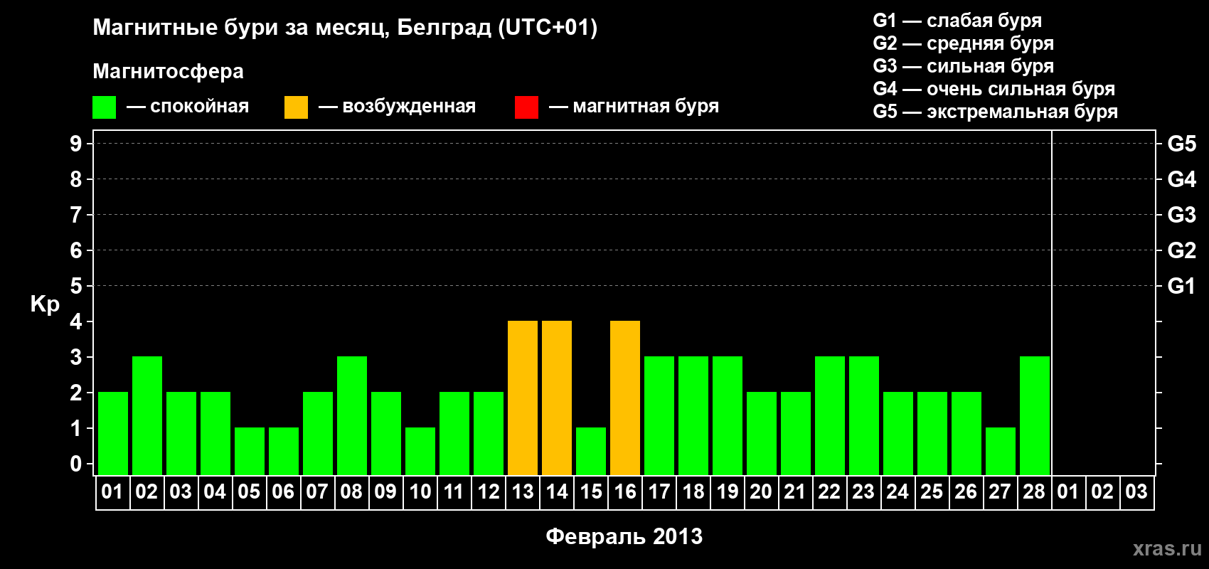 Изменения геомагнитного индекса Kp в феврале 2013 года