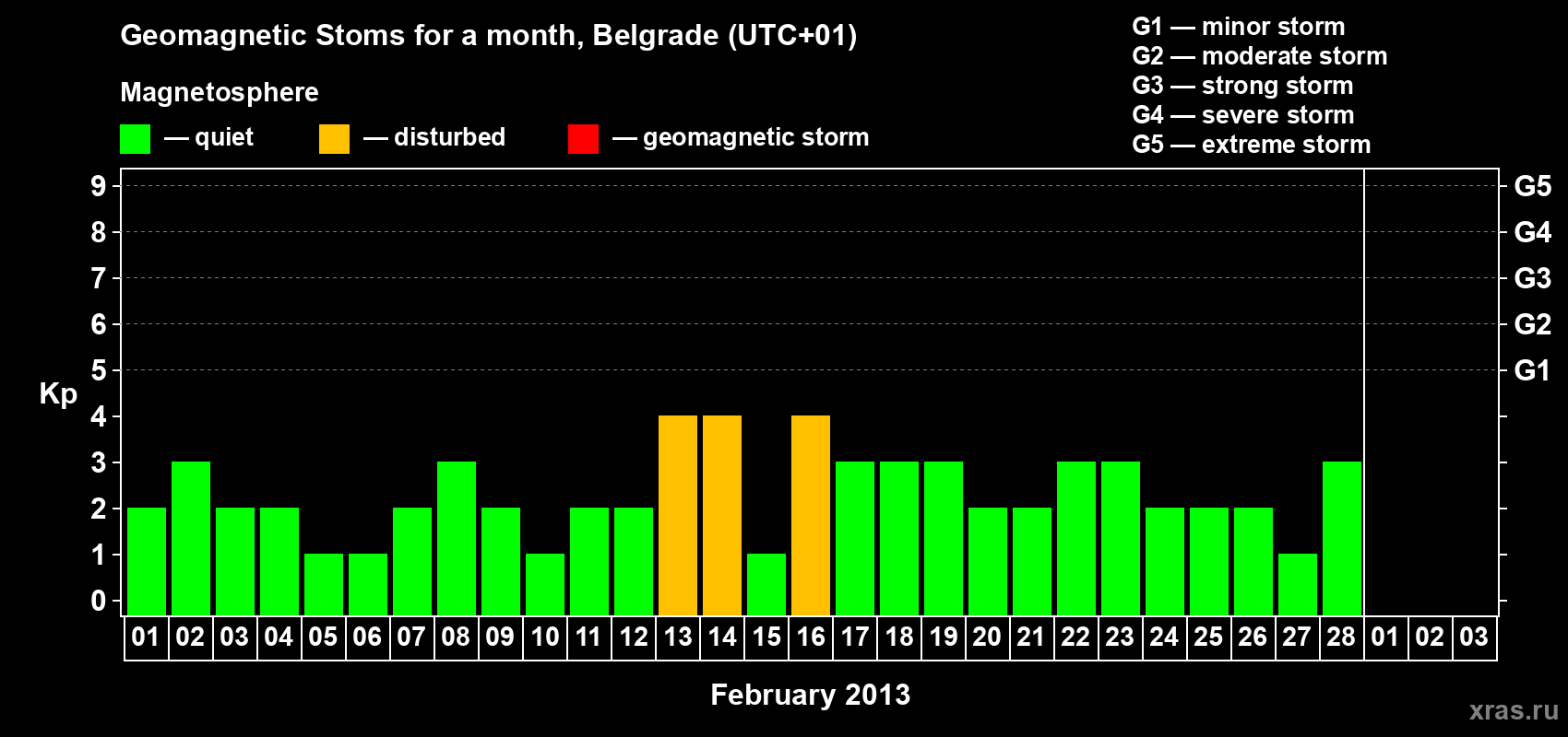 Changes in the maximum daily geomagnetic index Kp in February 2013