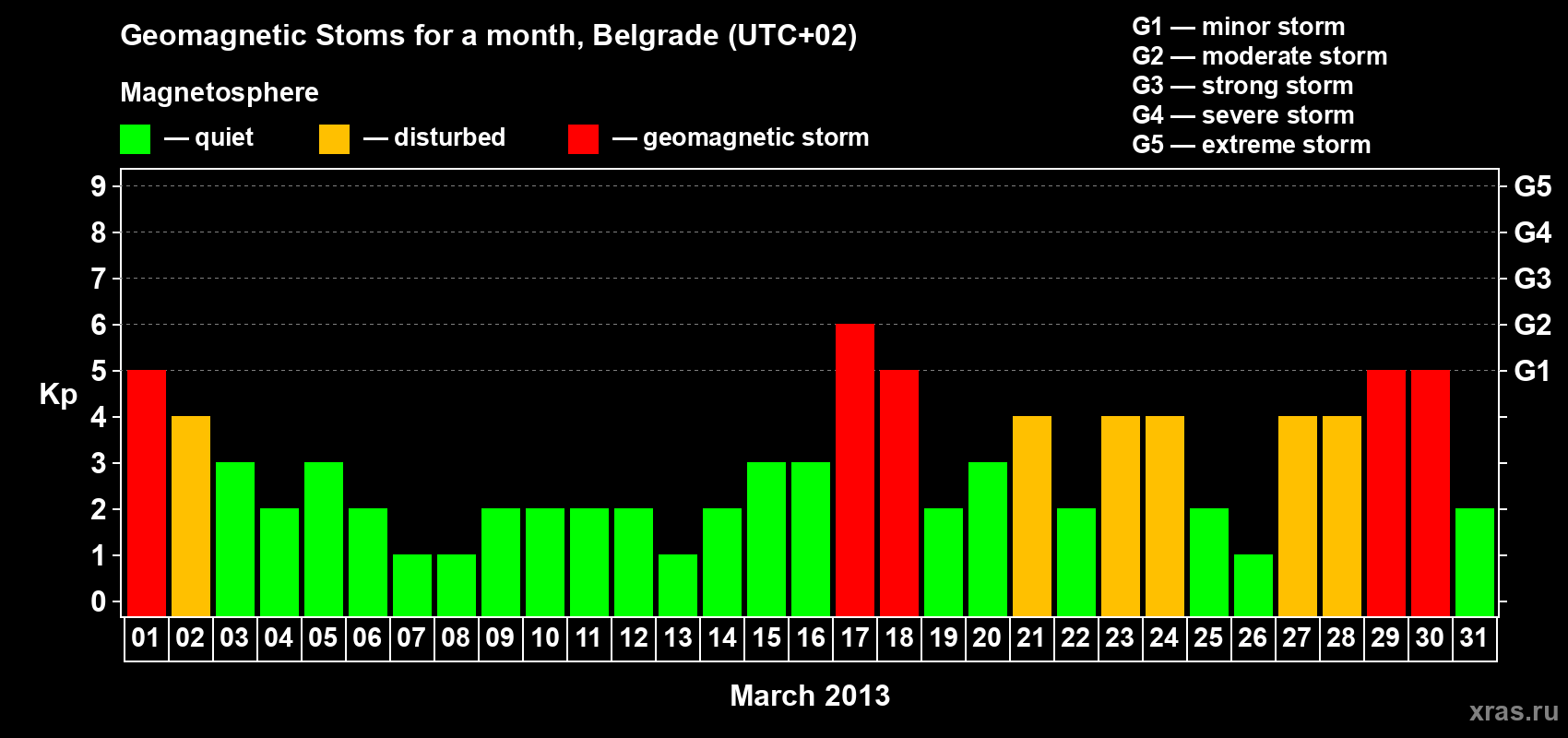 Changes in the maximum daily geomagnetic index Kp in March 2013