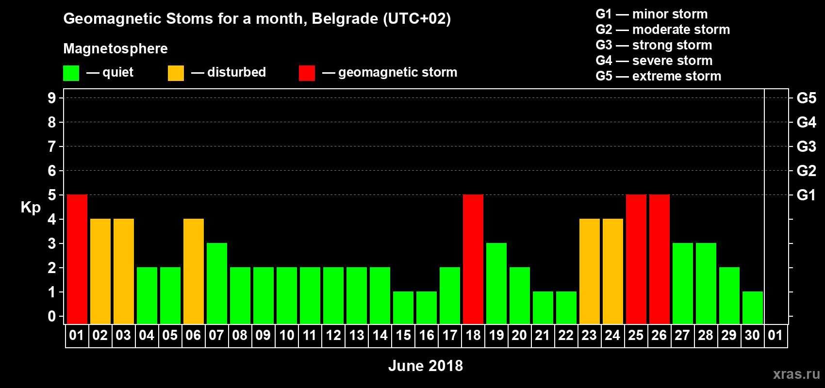 Changes in the maximum daily geomagnetic index Kp in June 2018