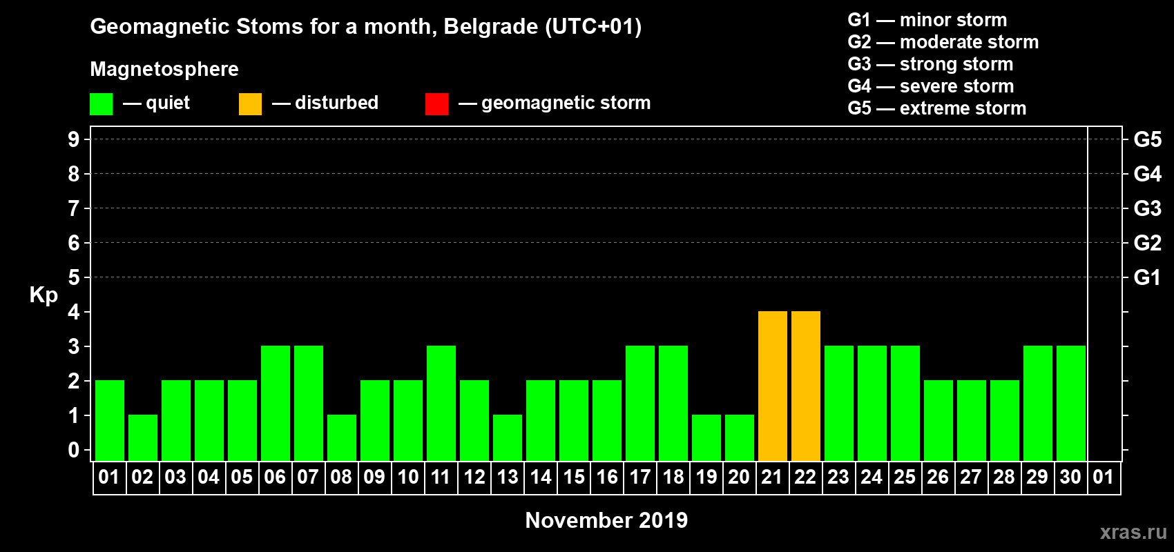 Changes in the maximum daily geomagnetic index Kp in November 2019