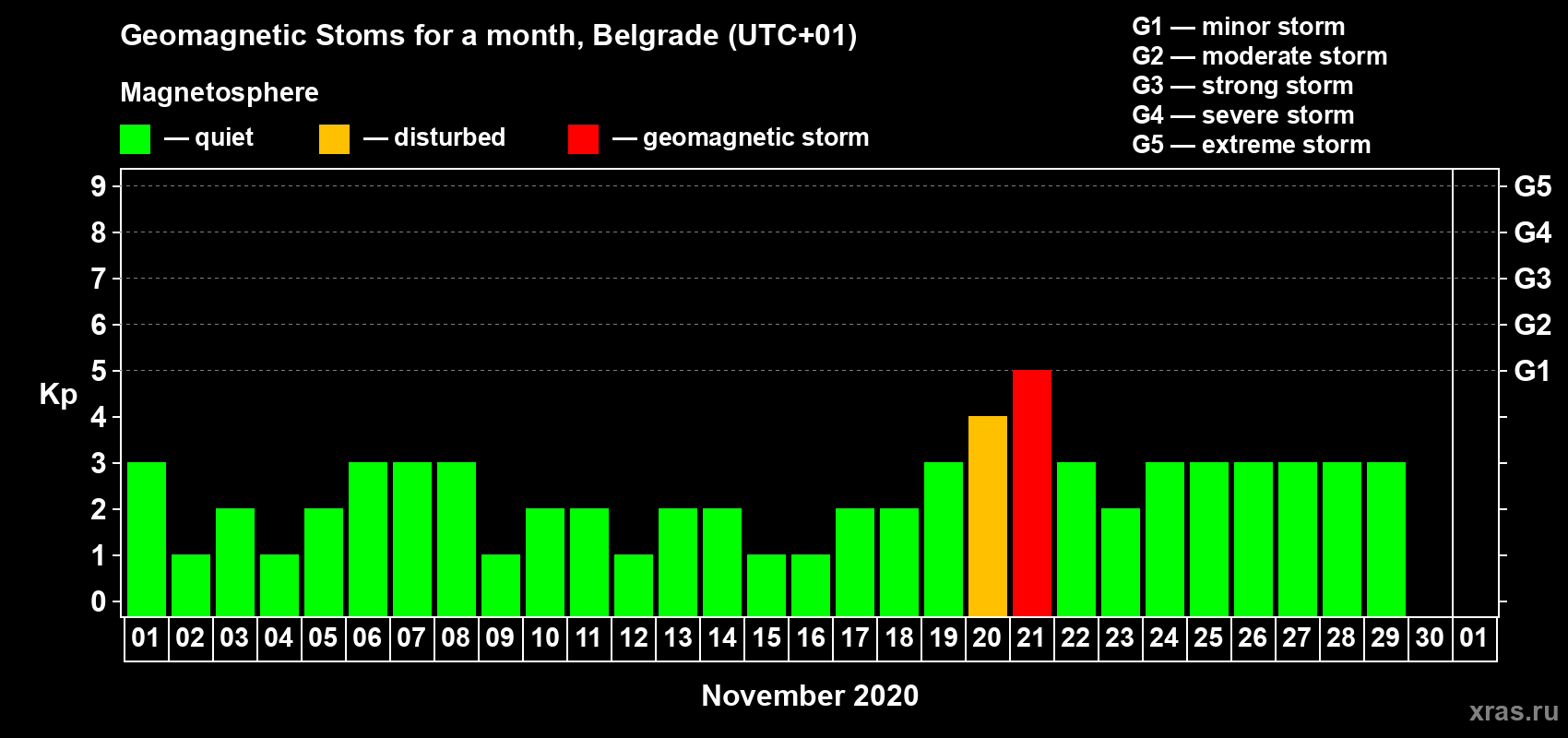 Changes in the maximum daily geomagnetic index Kp in November 2020