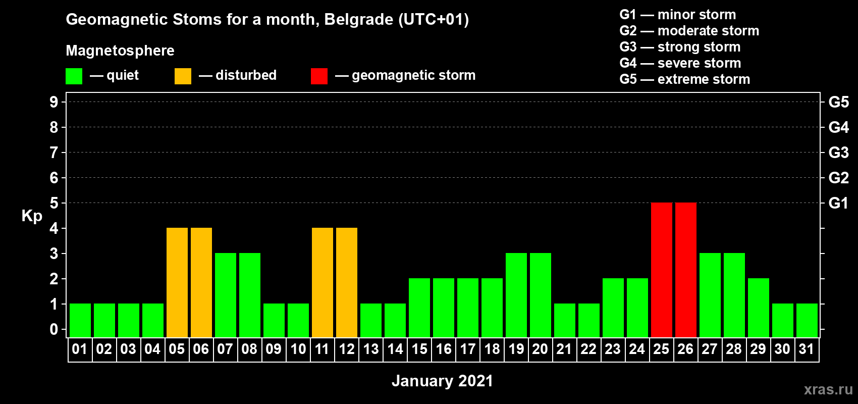 Changes in the maximum daily geomagnetic index Kp in January 2021